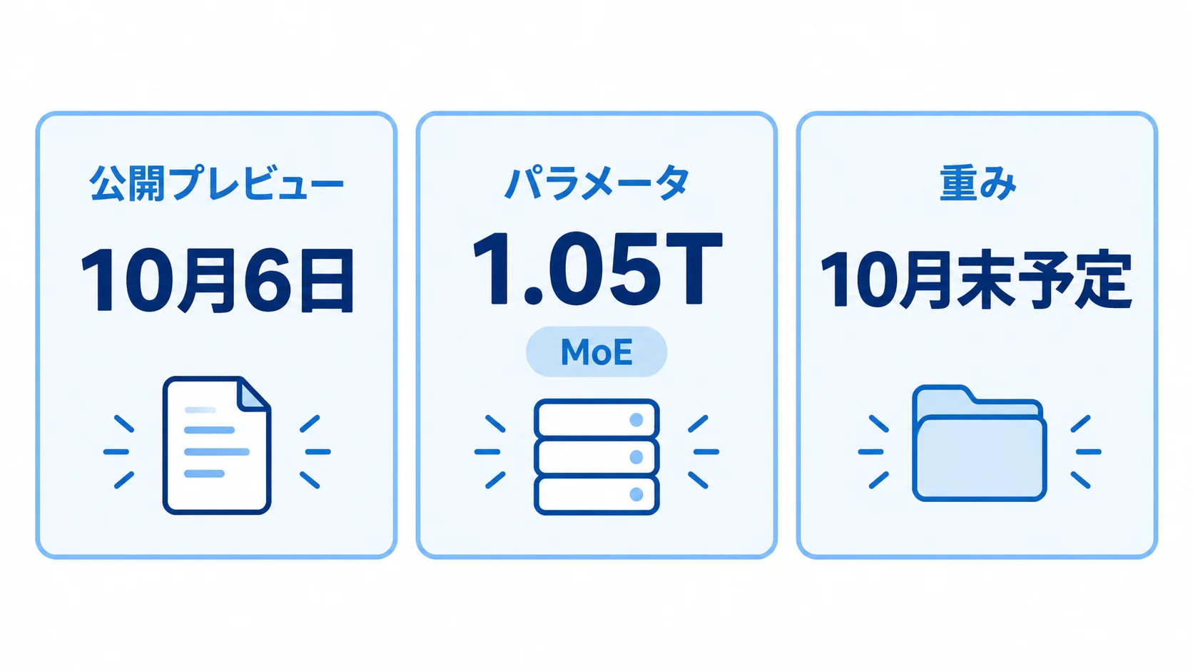 Mistral Large 4の概要 Mistral Large 4は10月6日に公開プレビュー、1.05TパラメータのMoE、重みは10月末公開予定であることを示す概要図