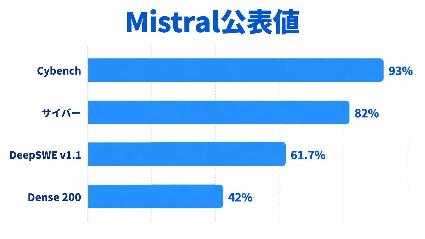 用途別のベンチマーク Mistral公表のMistral Large 4のベンチマーク: Cybench 93%、サイバー82%、DeepSWE v1.1 61.7%、Dense 200 42%