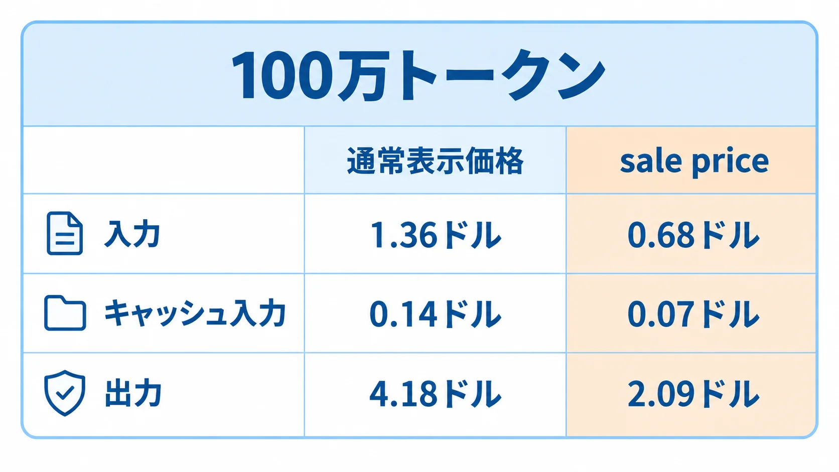 Mistral Large 4の料金 Mistral Large 4の100万トークンあたりの通常表示価格(入力1.36ドル・キャッシュ入力0.14ドル・出力4.18ドル)とsale price(0.68ドル・0.07ドル・2.09ドル)