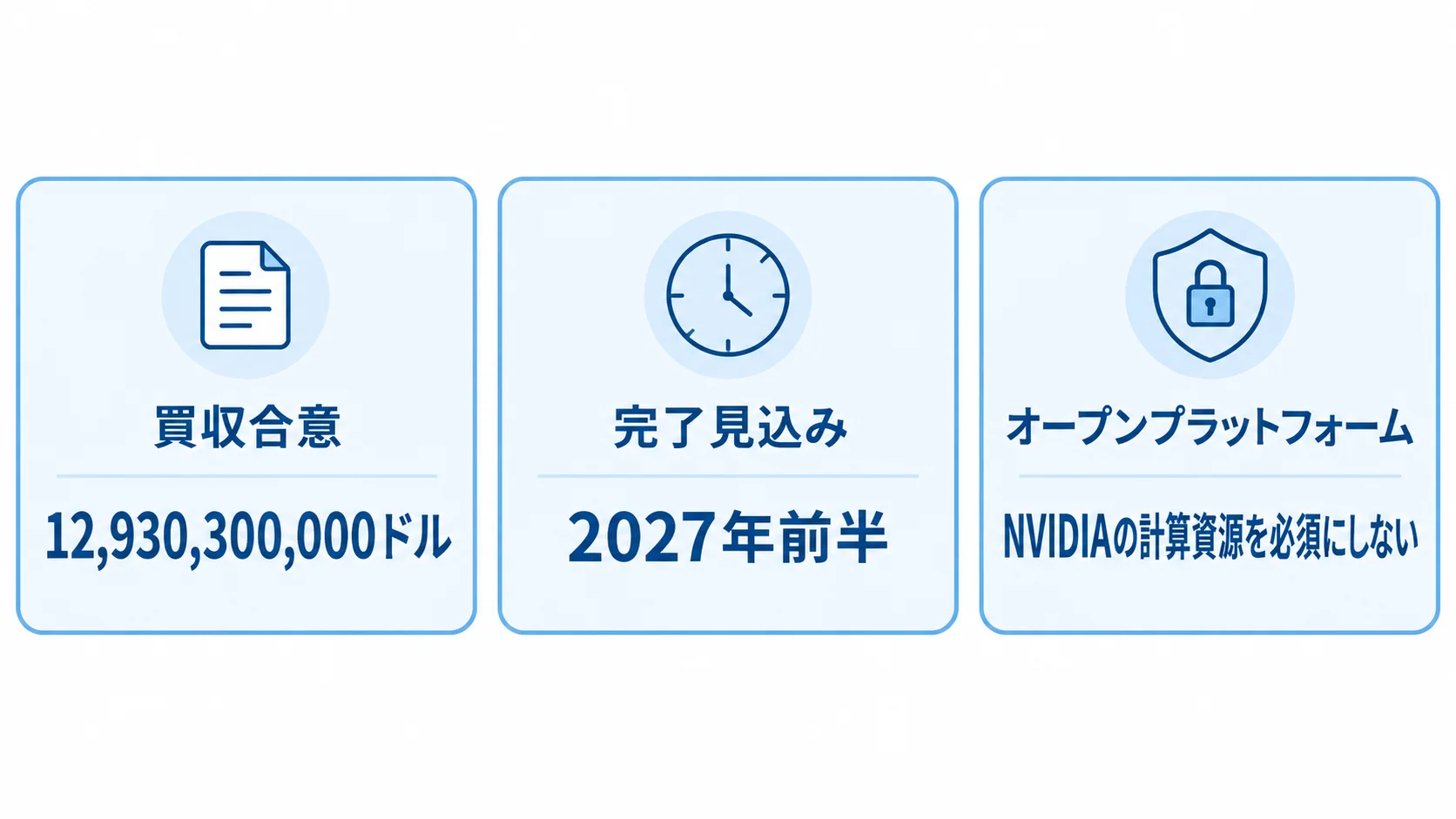 NVIDIAによるHugging Face買収の合意額12,930,300,000ドル、2027年前半の完了見込み、オープンプラットフォーム維持の方針を並べた図