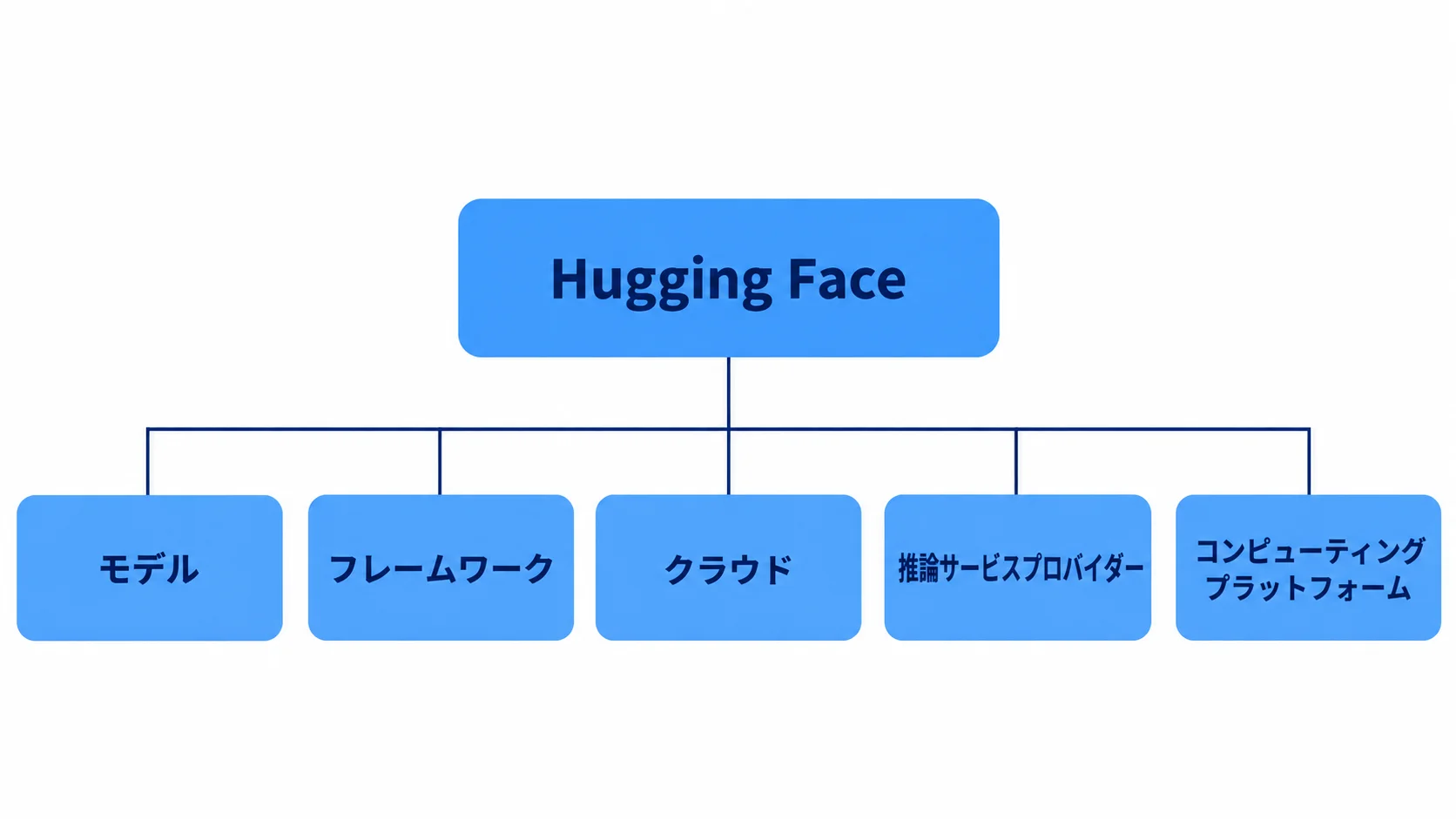Hugging Face上で開発者がモデル・フレームワーク・クラウド・推論サービスプロバイダー・コンピューティングプラットフォームを選べることを示す図