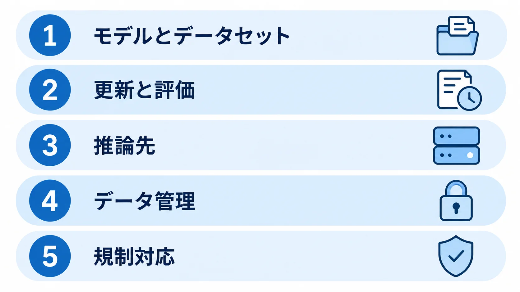企業が確認すべきモデルとデータセット・更新と評価・推論先・データ管理・規制対応の5項目のリスト