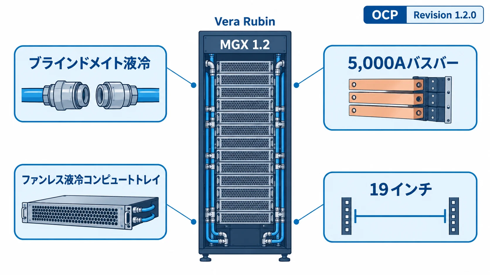 NVIDIAがOCPへ提供したMGX 1.2の主な要素。Vera Rubin向けラックで、ブラインドメイト液冷、5,000Aバスバー、ファンレス液冷コンピュートトレイ、19インチ機器への対応を含む。OCP仕様はRevision 1.2.0