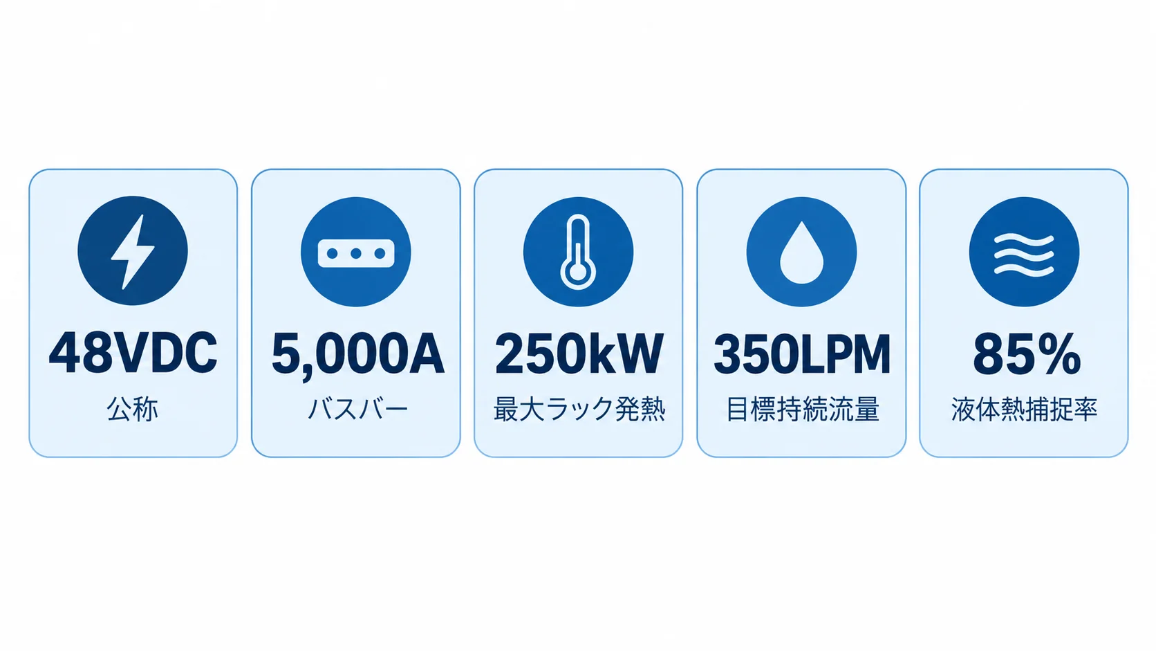 MGX 1.2の電力・液冷要件。公称48VDC、バスバー5,000A、最大ラック発熱250kW、目標持続流量350LPM、液体熱捕捉率85%