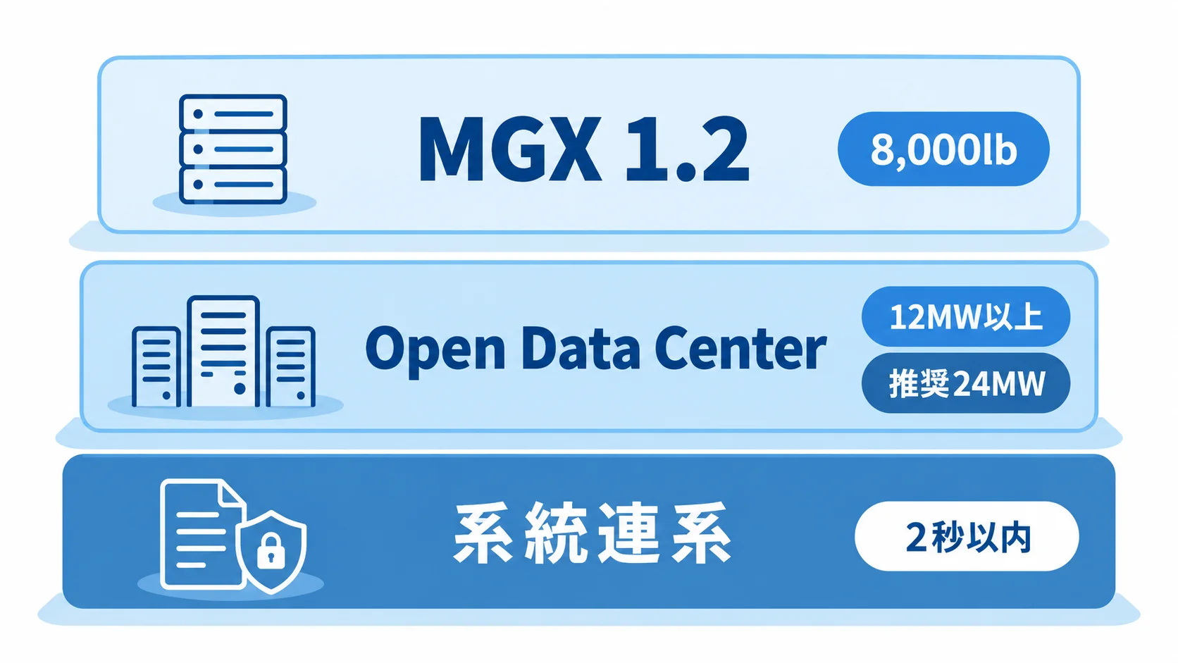 AIデータセンター設計の3つの範囲。MGX 1.2のラック（最重量ラック8,000lb）、Open Data Centerの施設（クラスター12MW以上・推奨24MW）、系統連系（計算負荷の2秒以内の復旧）