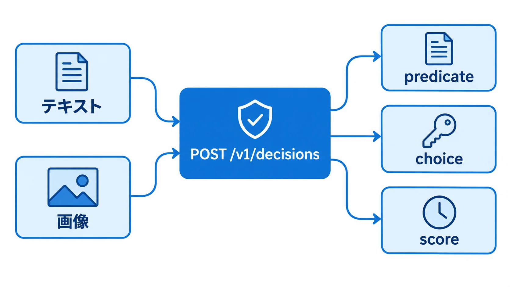 Decisions APIの全体像 Decisions APIがテキストや画像を受け取り、predicate・choice・scoreの型付き判定を返す全体像