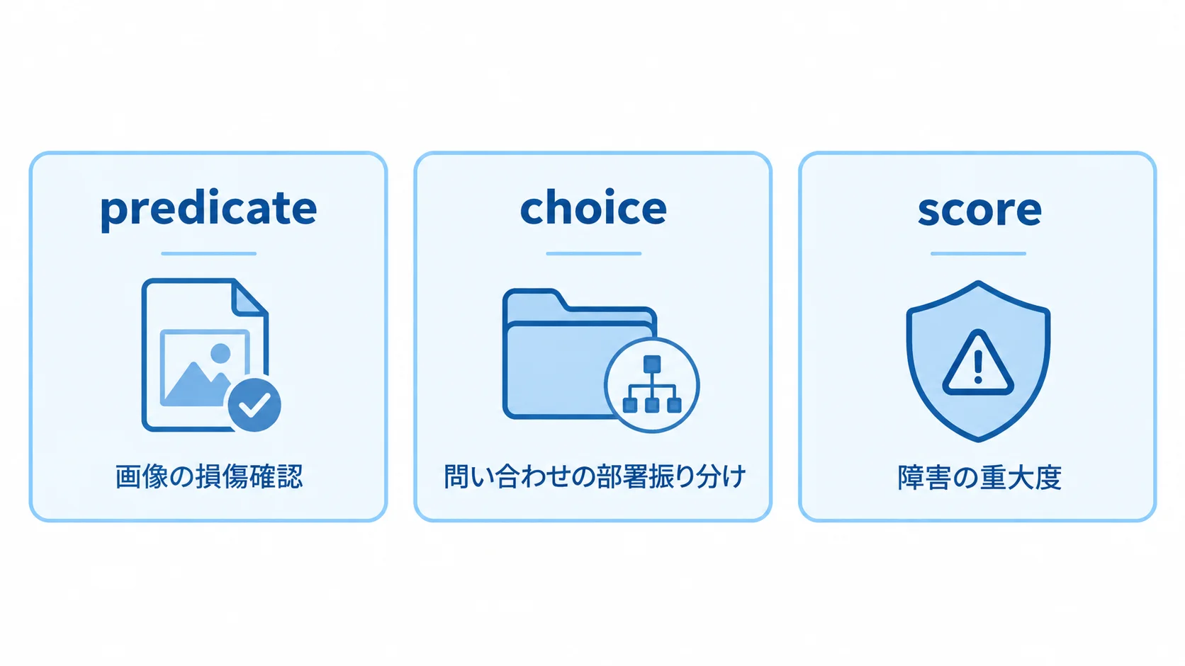3種類の判定と用途 predicateは画像の損傷確認、choiceは問い合わせの部署振り分け、scoreは障害の重大度に使う3種類の判定