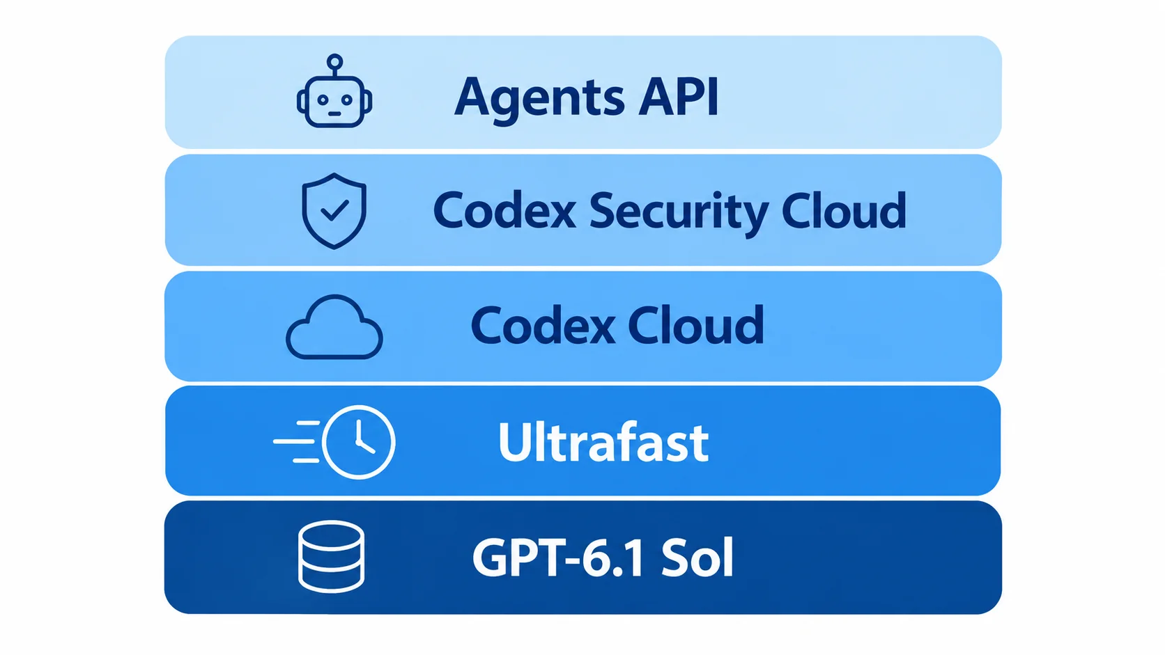OpenAI DevDay 2026の発表をGPT-6.1 Sol・Ultrafast・Codex Cloud・Codex Security Cloud・Agents APIの5層で整理した図