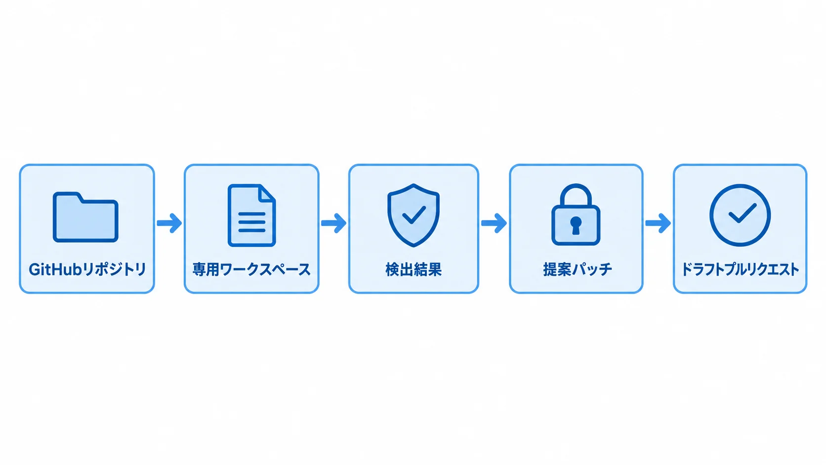 GitHubリポジトリから専用ワークスペースでの検査、検出結果、提案パッチ、ドラフトプルリクエストまでの流れ