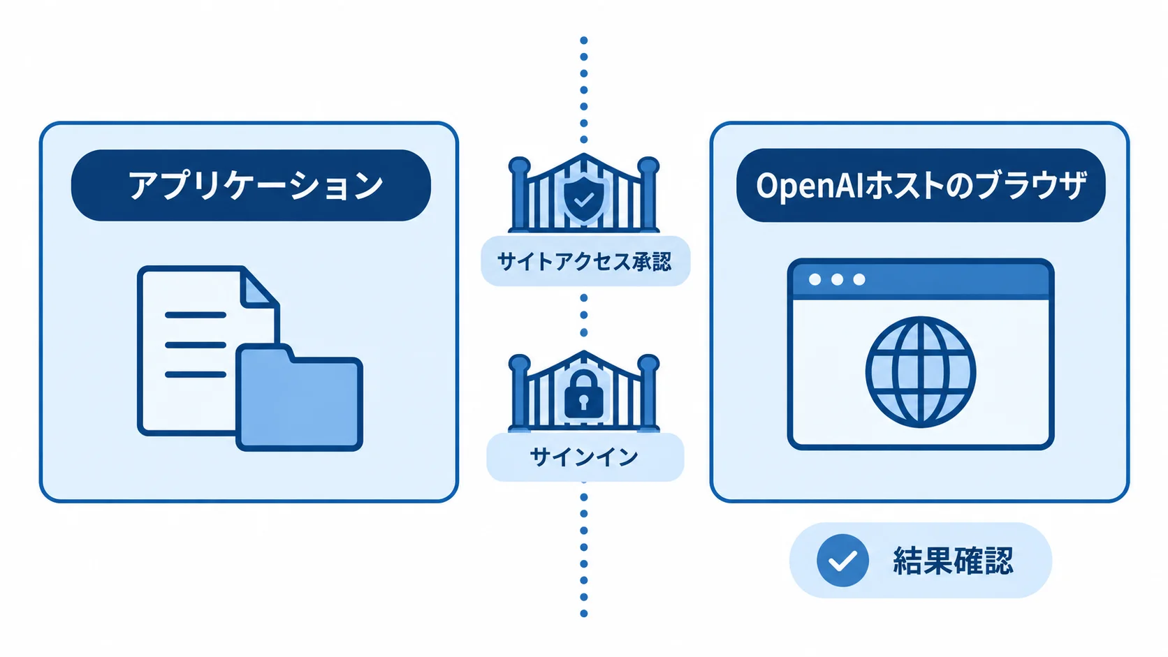 Agents APIのコンピュータ操作で、アプリケーションとOpenAIホストのブラウザの間にサイトアクセス承認とサインインの境界を置き、結果を確認する構成
