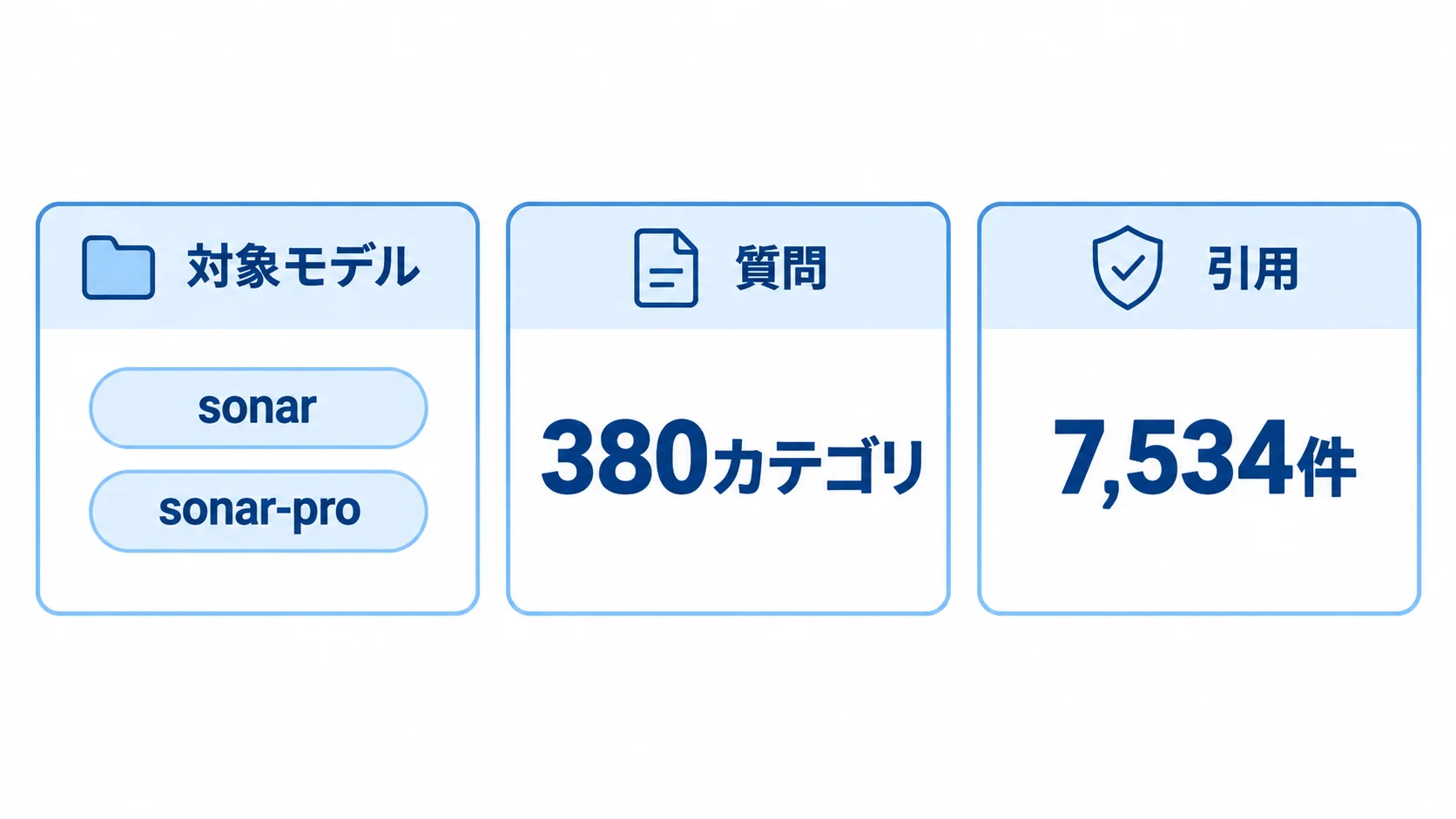 調査設計 Perplexityのsonarとsonar-proに380カテゴリを質問し、7,534件の引用を調べた調査設計を示す図