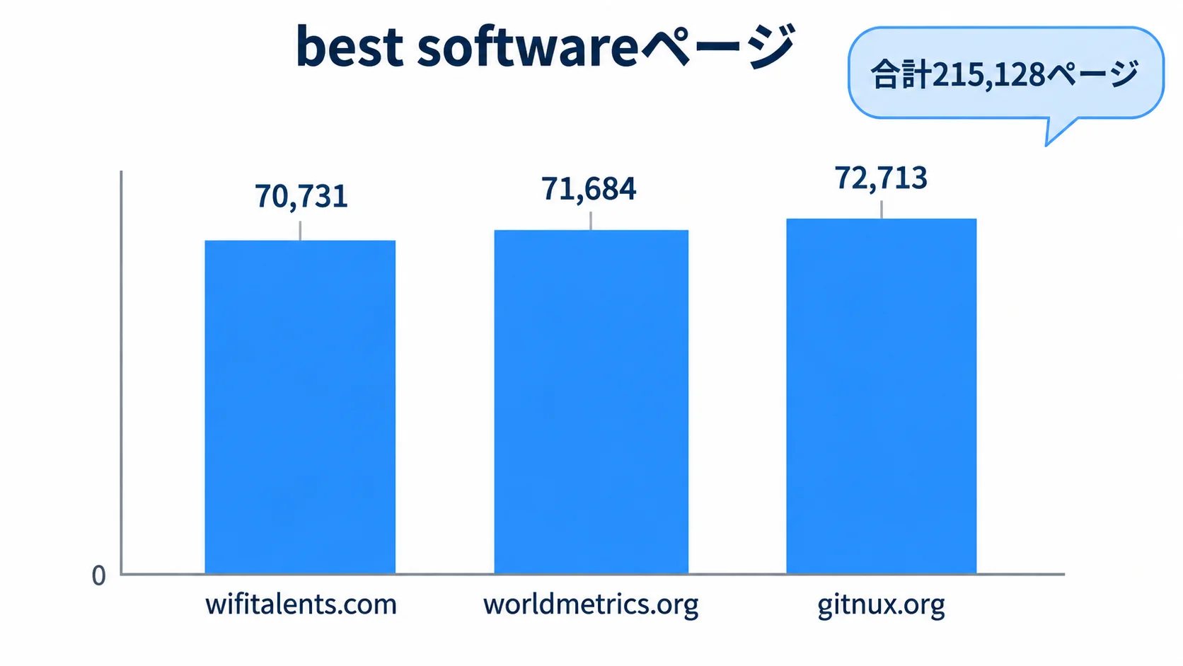 3サイトの量産ページ wifitalents.com・worldmetrics.org・gitnux.orgの/best/…-software/形式のページ数(70,731・71,684・72,713、合計215,128ページ)を示す縦棒グラフ
