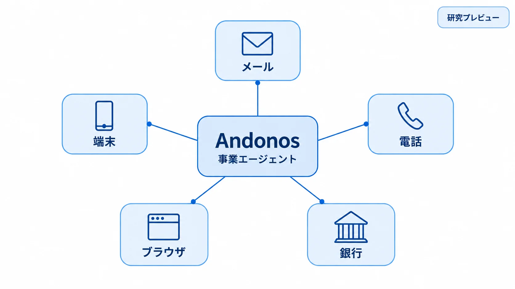 Pionがエージェントに渡す道具 Andonosが事業エージェントを管理し、メール・電話・銀行・ブラウザ・端末を使って事業を動かすPionの構成図