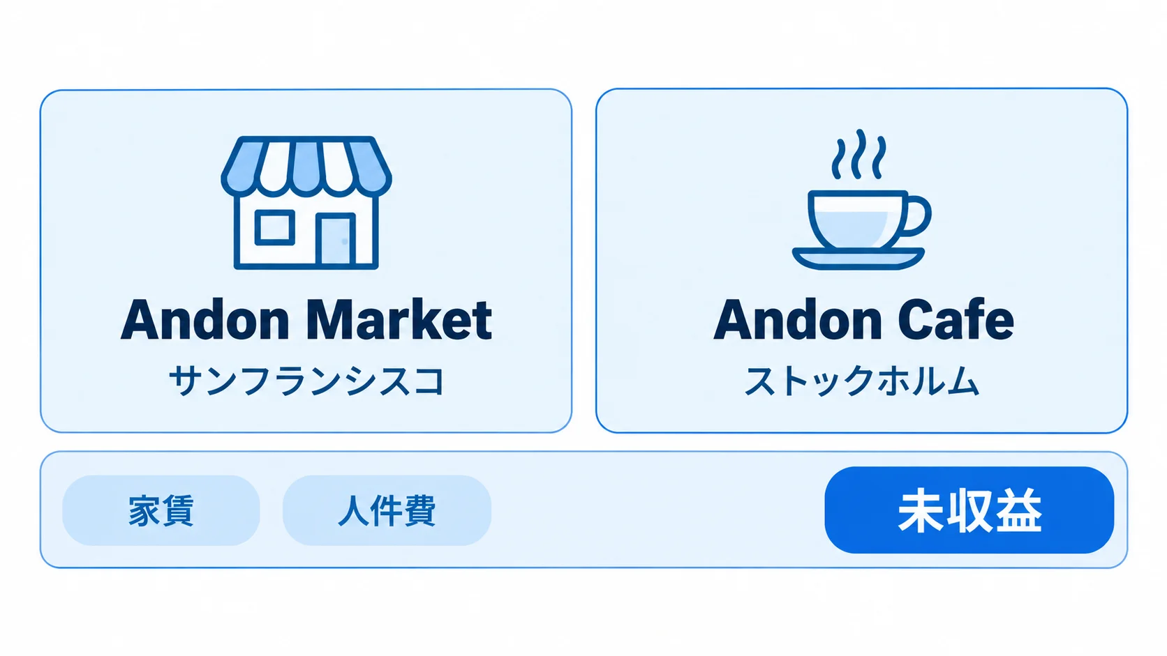 実店舗での結果 サンフランシスコのAndon MarketとストックホルムのAndon Cafeが、家賃と人件費を抱え発表時点で未収益であることを示す図
