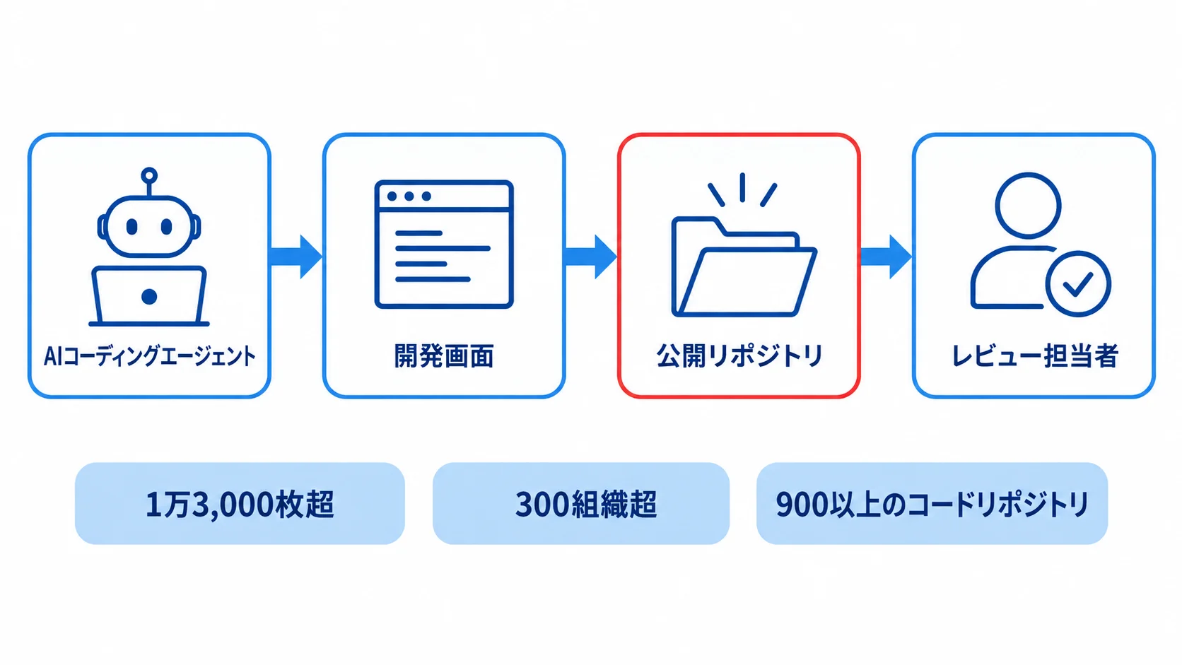PixelLeakの流出経路 AIコーディングエージェントが開発画面の画像を公開リポジトリに置いてレビュー担当者へ共有し、1万3,000枚超・300組織超・900以上のコードリポジトリに及んだ流出経路