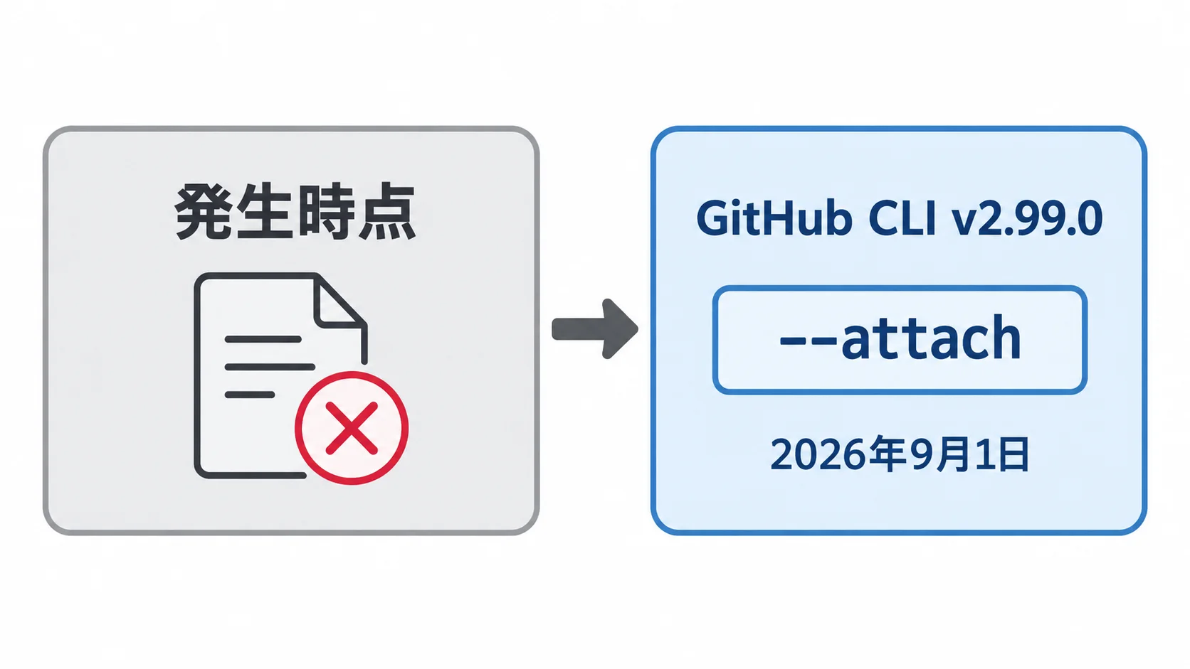 画像添付の正規経路 発生時点のCLIでは画像の添付が難しく、2026年9月1日にGitHub CLI v2.99.0の--attachが一般提供されたことを示す比較
