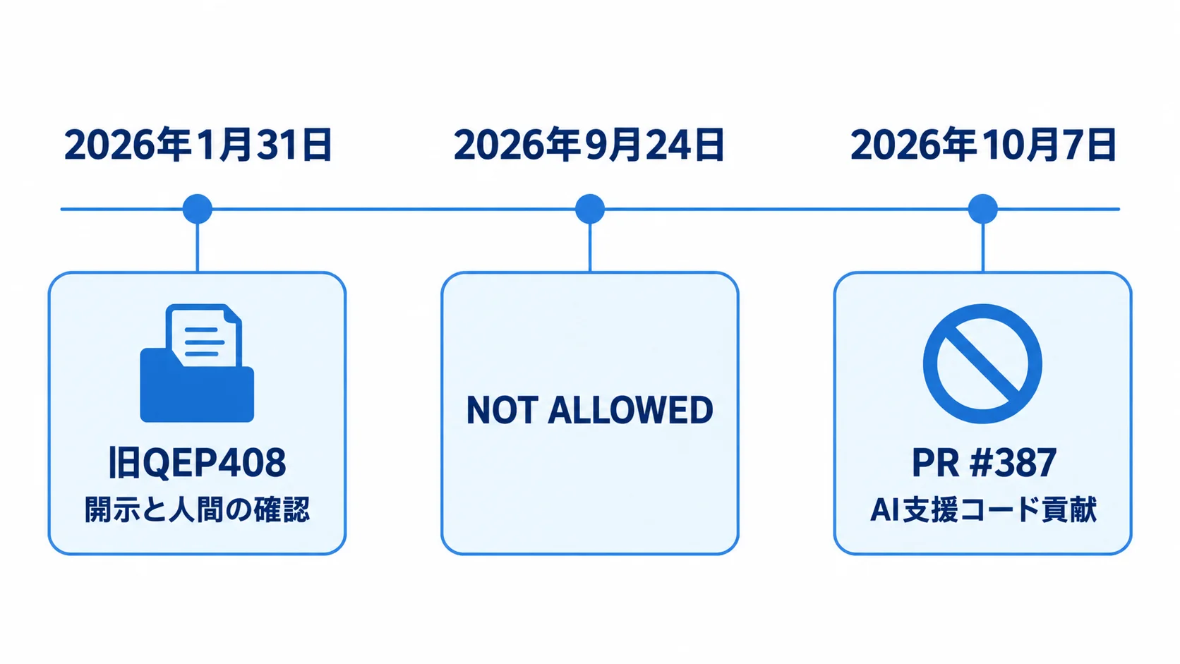 QGISのAIポリシーの経緯。2026年1月31日の旧QEP408は開示と人間の確認、2026年9月24日にNOT ALLOWEDへの変更を説明、2026年10月7日にPR #387がマージされAI支援コード貢献に