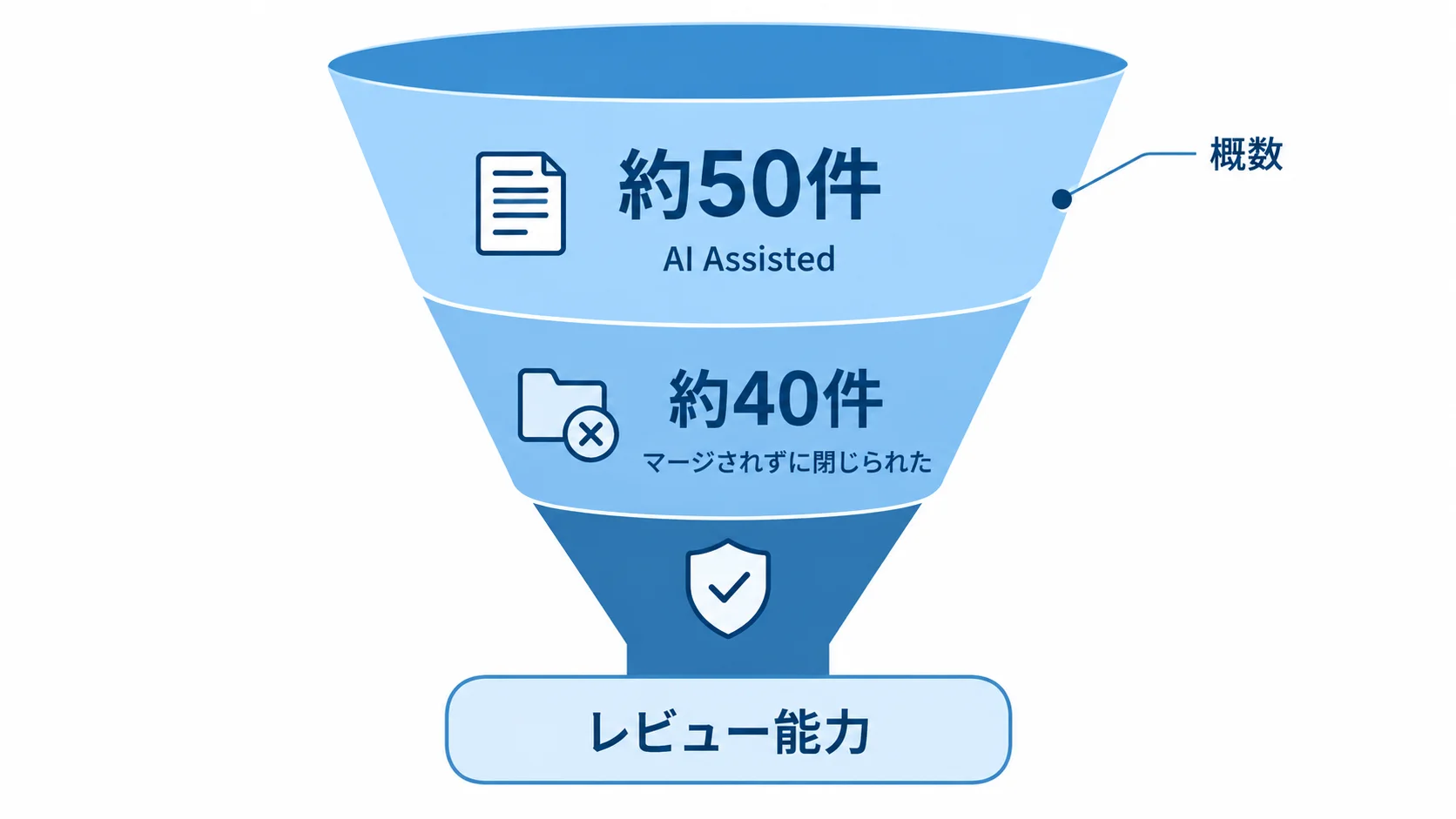 QGISのPR議論で示された概数。AI Assistedのタグが約50件、そのうちマージされずに閉じたものが約40件で、メンテナーのレビュー能力が制約になる