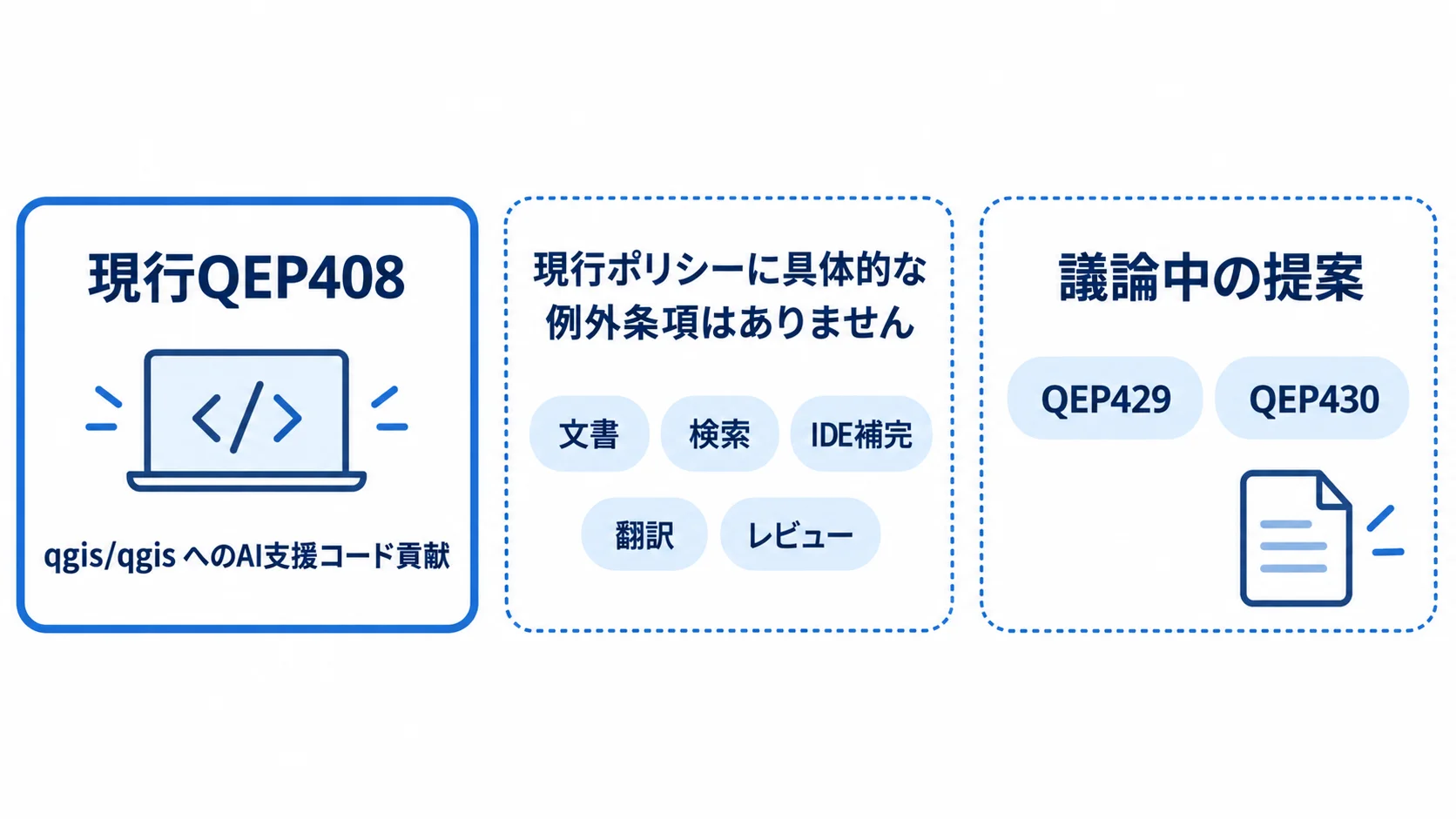 QGISのAIポリシーの適用範囲。現行QEP408はqgis/qgisへのAI支援コード貢献が対象で、文書・検索・IDE補完・翻訳・レビューには具体的な例外条項がなく、QEP429とQEP430は議論中の提案