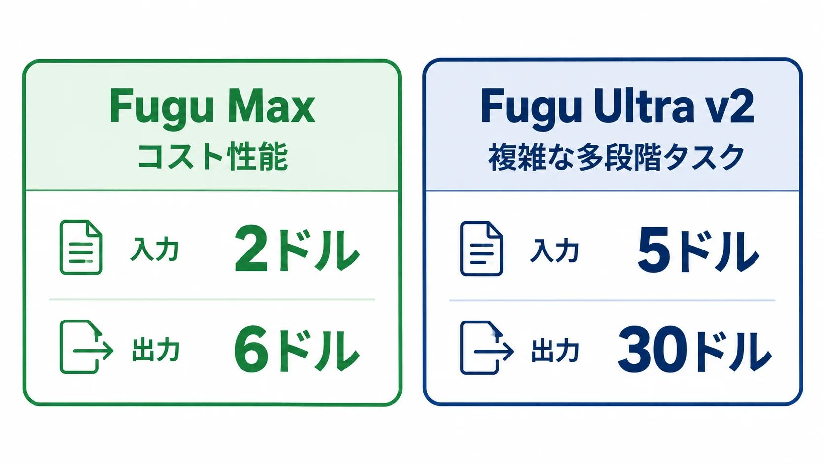 Fugu Maxはコスト性能（入力2ドル・出力6ドル）、Fugu Ultra v2は複雑な多段階タスク（入力5ドル・出力30ドル）を重視することを左右に並べた図