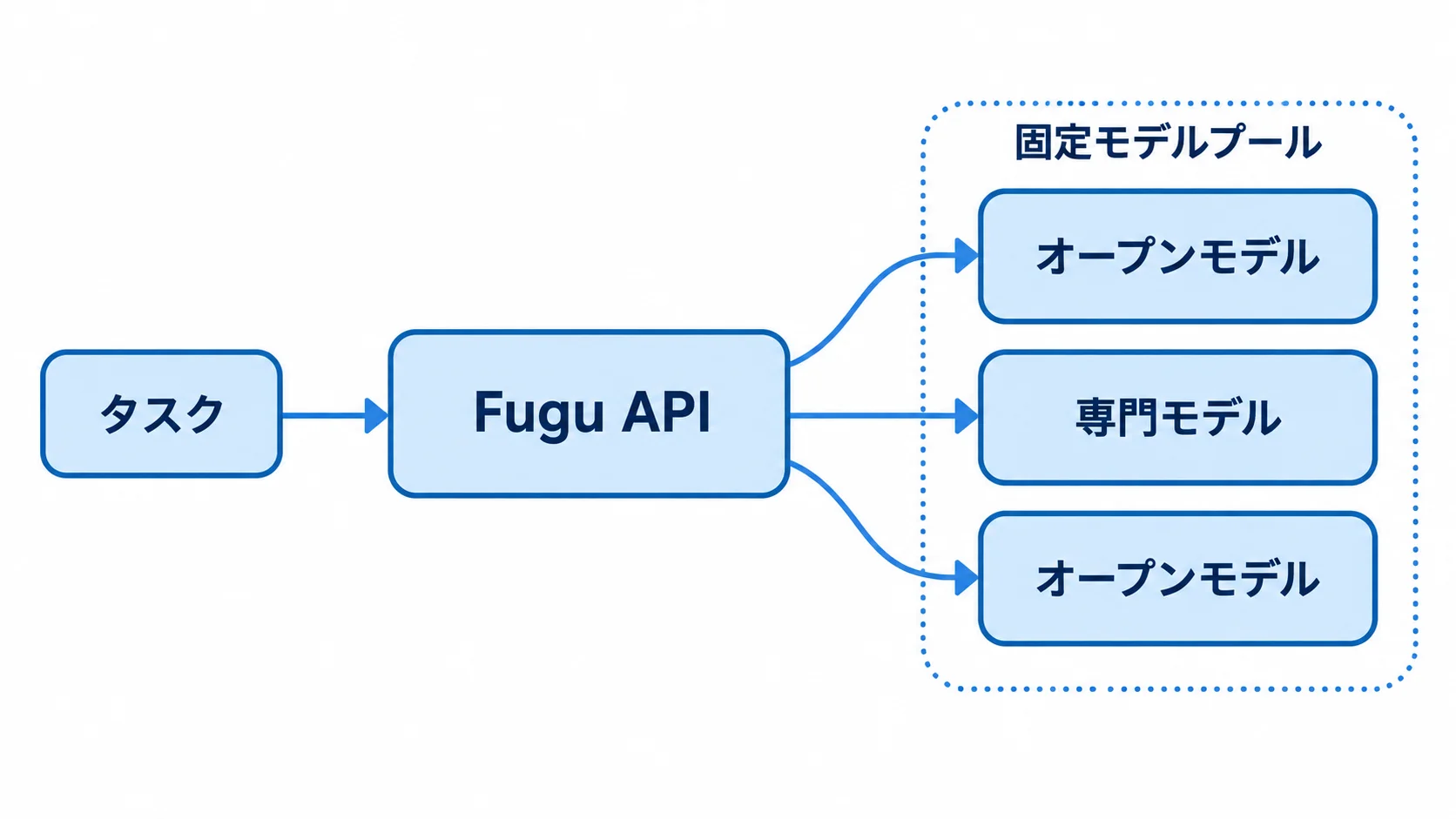 タスクを受けたFugu APIが、固定モデルプール内のオープンモデルや専門モデルへ処理を振り分ける構成図