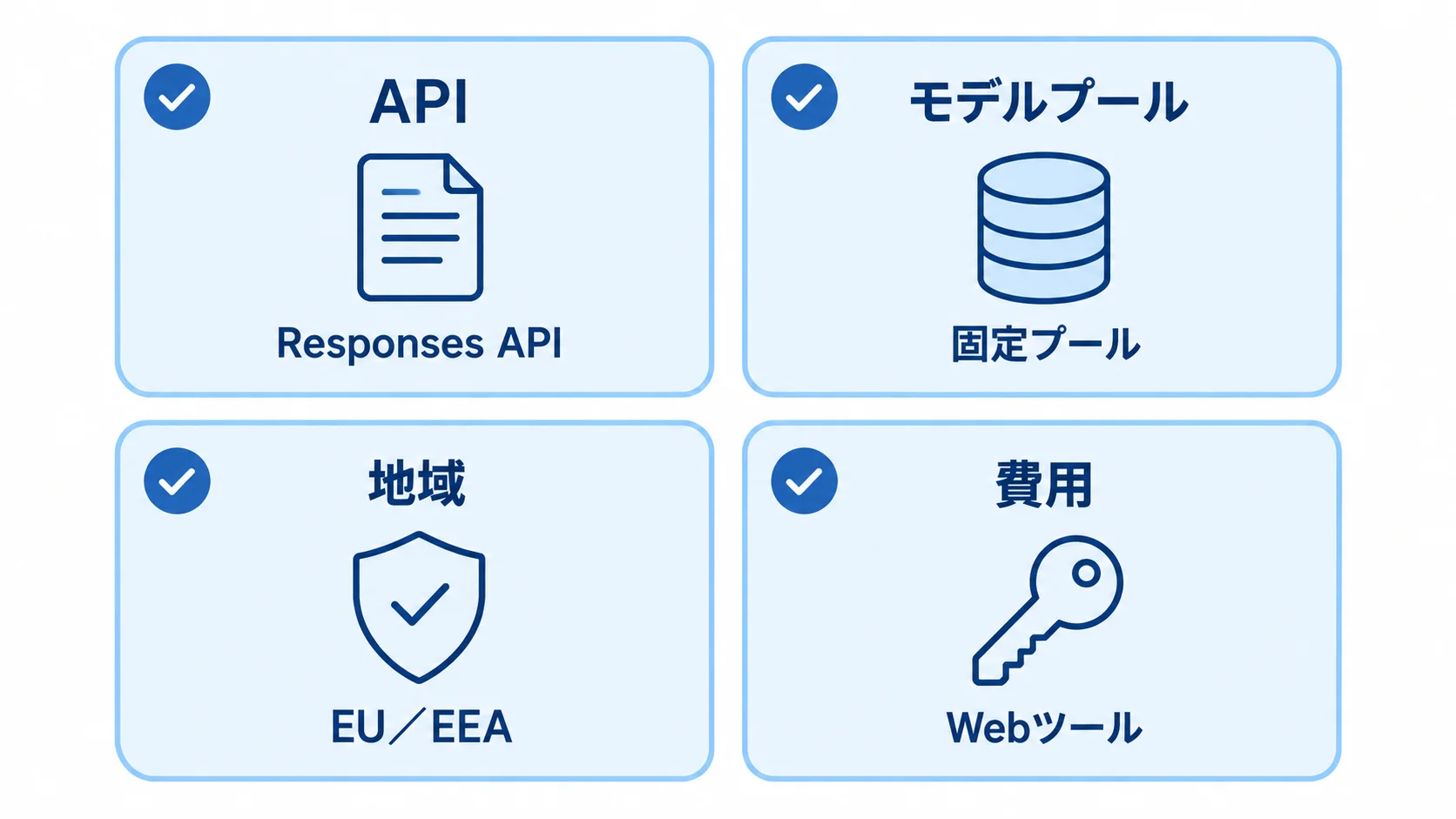 Fugu導入前に確認するAPI・モデルプール・地域・費用の4項目を並べたチェックリスト図