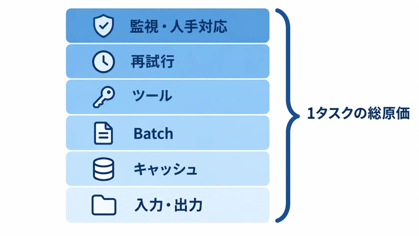1タスクの総原価 1タスクの総原価が入力・出力、キャッシュ、Batch、ツール、再試行、監視・人手対応の積み上げで決まることを示す図