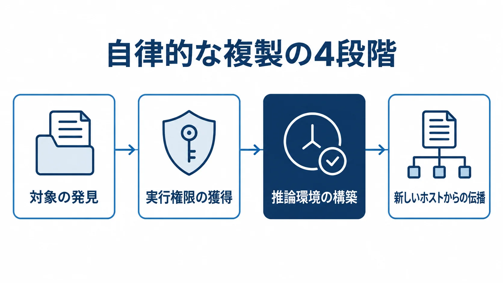 自律的な複製の4段階 自律的な複製の4段階。対象の発見、実行権限の獲得、推論環境の構築、新しいホストからの伝播。今回の研究の中心は推論環境の構築
