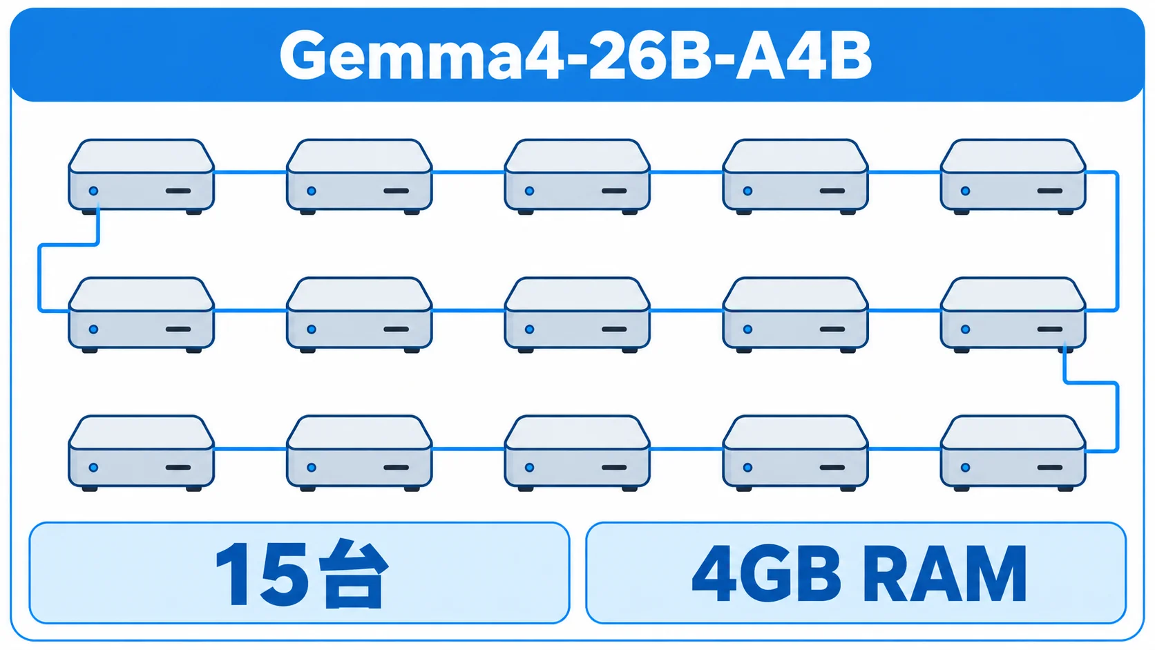 15台のTVボックスで分散推論 4GB RAMの安価なTVボックス15台にGemma4-26B-A4Bを分割して配置し、パイプライン並列で推論させた構成