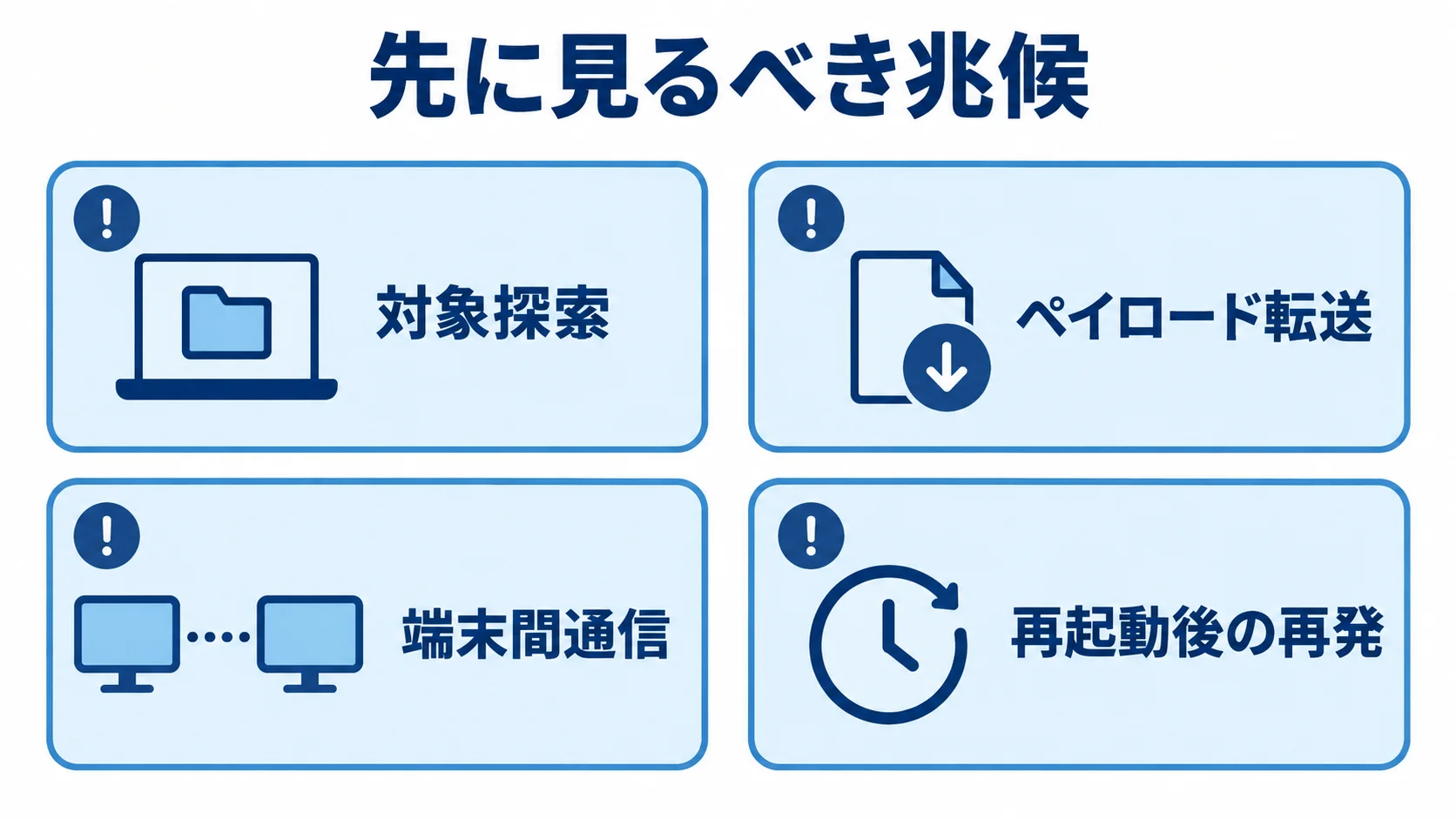 企業ネットワークで先に見るべき兆候 企業ネットワークで先に見るべき4つの兆候。対象探索、ペイロード転送、端末間通信、再起動後の再発