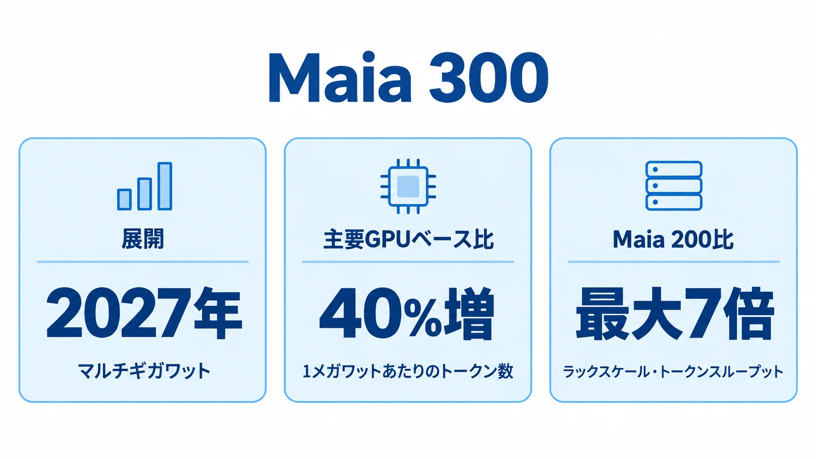 Maia 300の発表の要点 Maia 300は2027年からマルチギガワット規模で展開され、主要GPUベース比で1メガワットあたりのトークン数40%増、Maia 200比でラックスケールのトークンスループット最大7倍を見込む