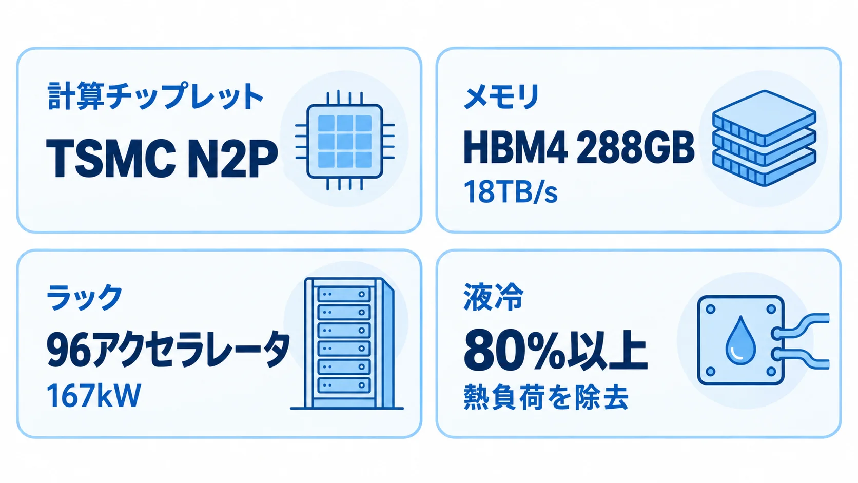 Maia 300の主な仕様 Maia 300の構成。計算チップレットはTSMC N2P、メモリはHBM4 288GB・18TB/s、ラックは96アクセラレータ・167kW、液冷が熱負荷の80%以上を除去する