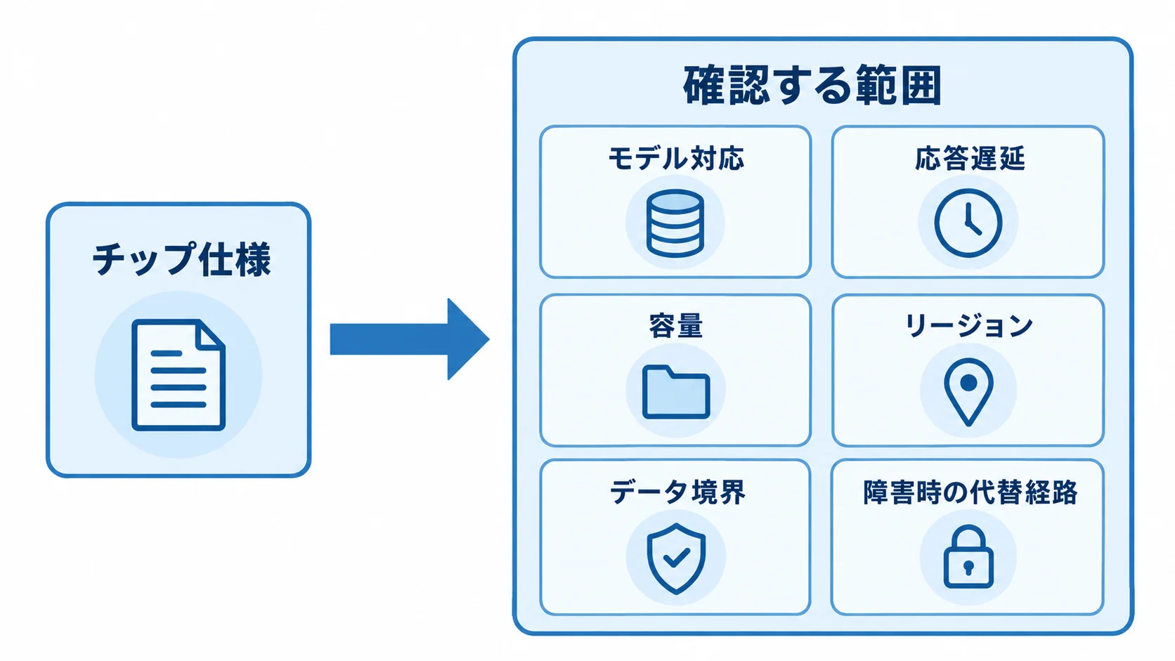 サービス利用企業が確認する範囲 CopilotやFoundryを使う企業は、チップ仕様よりも、モデル対応・応答遅延・容量・リージョン・データ境界・障害時の代替経路を確認する