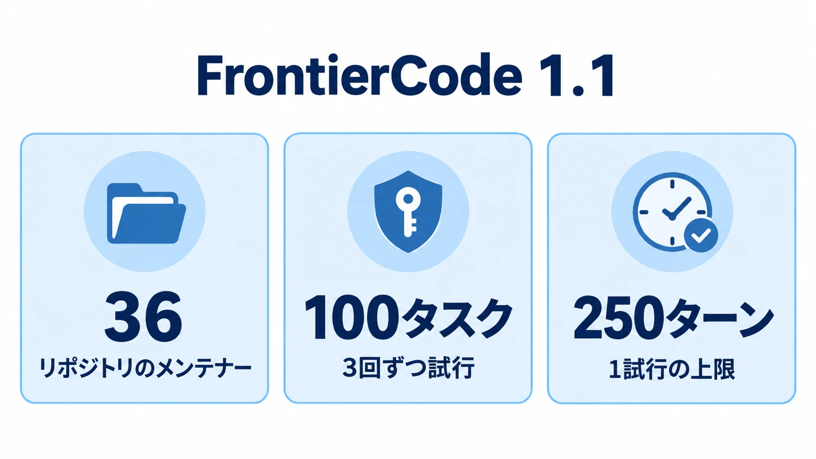 FrontierCode 1.1の評価条件 FrontierCode 1.1は36のリポジトリのメンテナーと構築され、100タスクを3回ずつ、1試行250ターンを上限に評価する