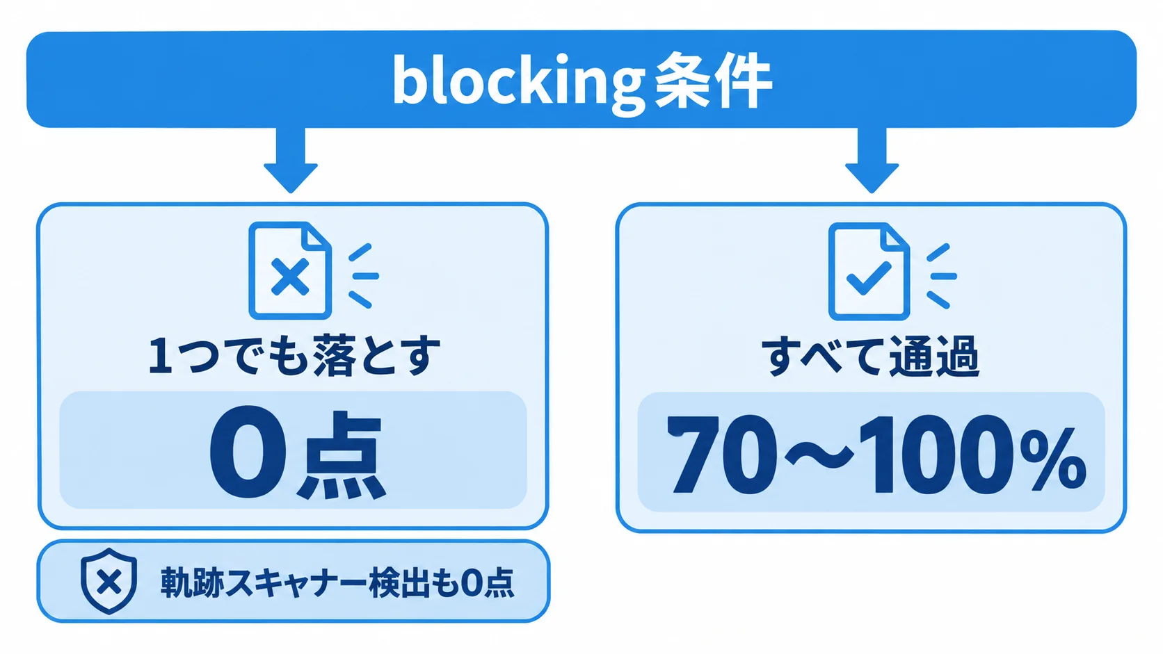 FrontierCode 1.1の採点 blocking条件を1つでも落とした試行と、軌跡スキャナーに検出された試行は0点。すべて通過した試行は70〜100%の範囲で採点される
