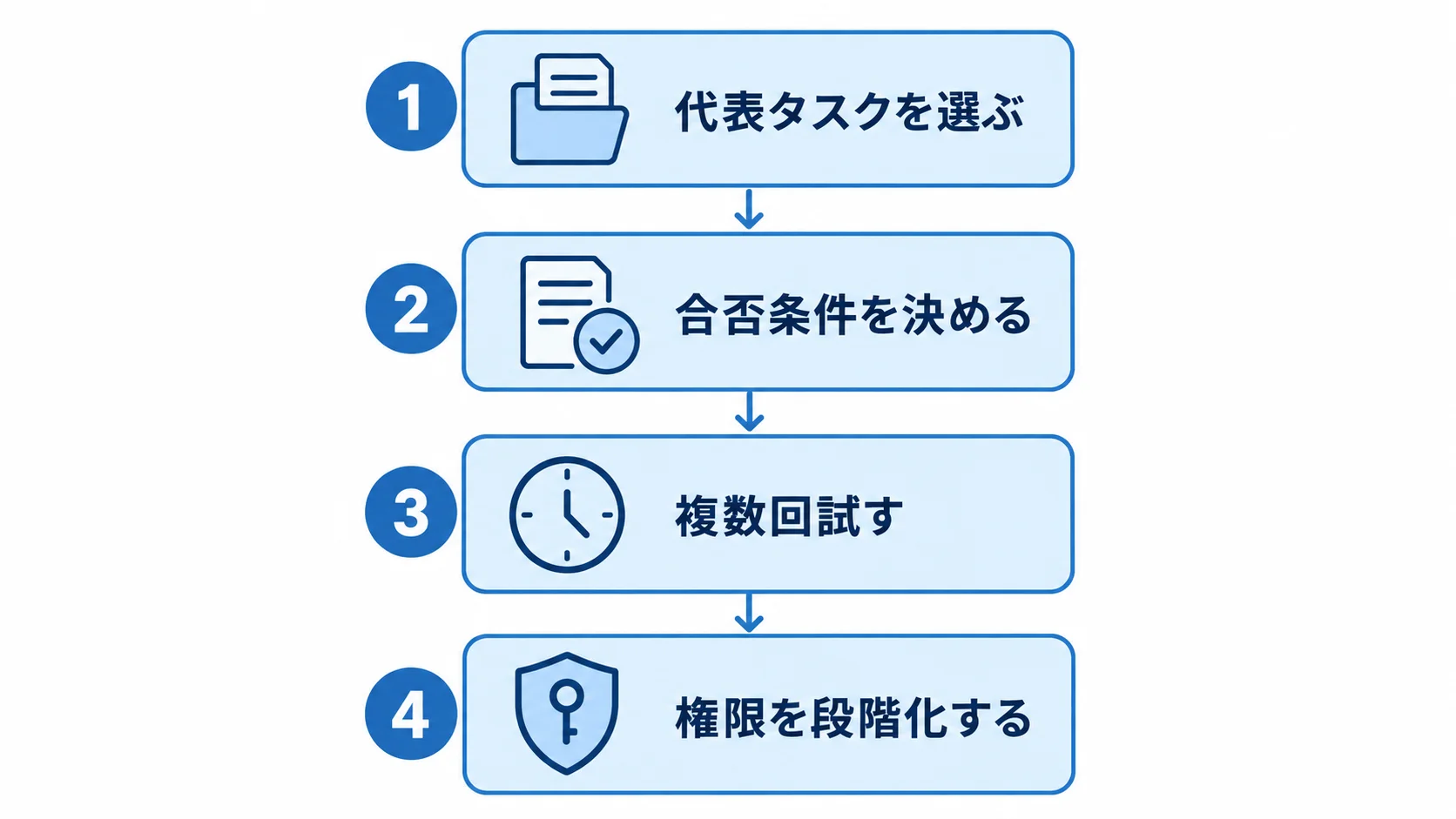 自社でマージ可能性を測る手順 自社でAIコーディングを評価する4つの手順。代表タスクを選ぶ、合否条件を決める、複数回試す、権限を段階化する