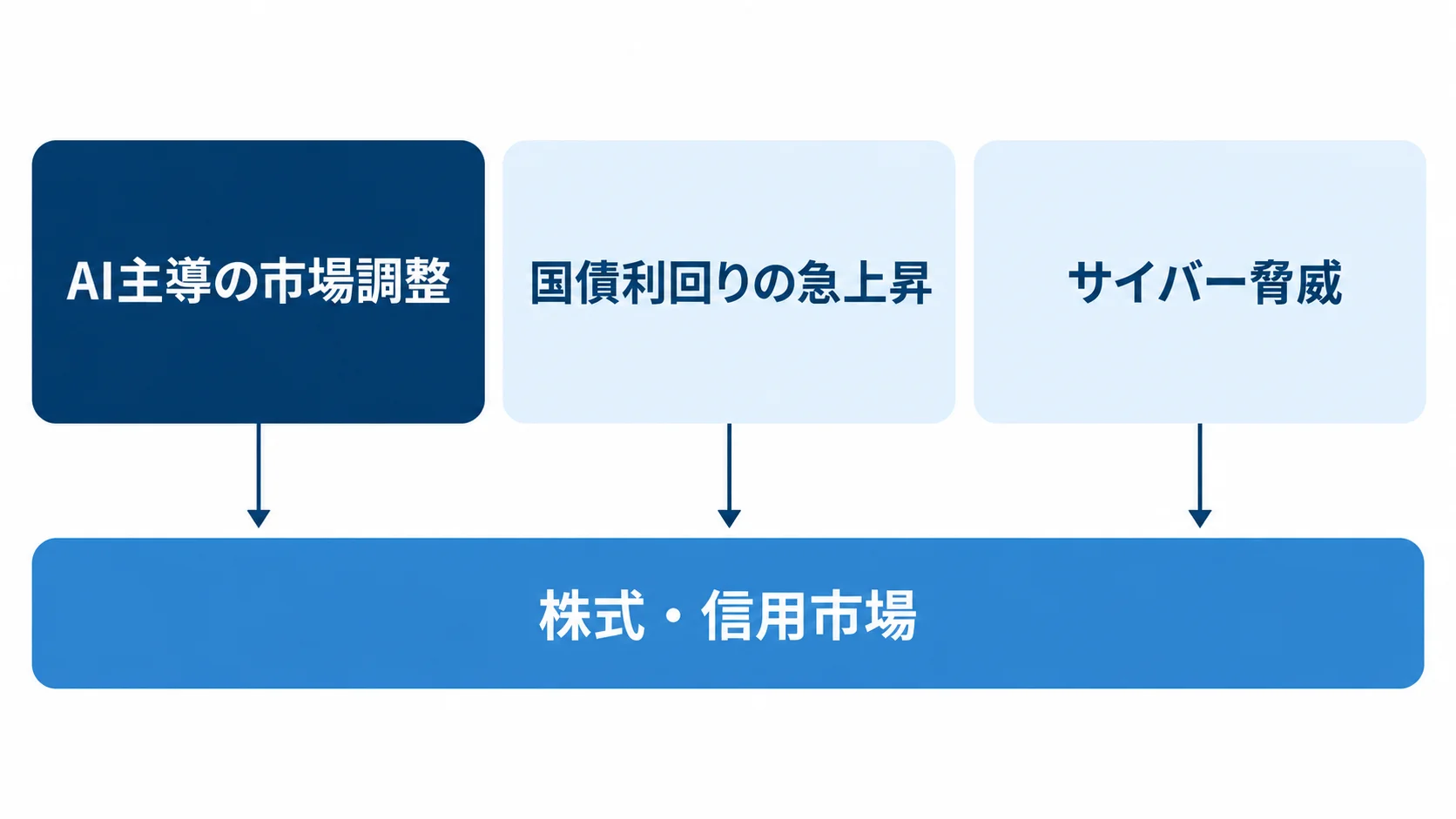 IMFがGFSR 2026年10月版で挙げた3つのリスク。AI主導の市場調整、国債利回りの急上昇、サイバー脅威が株式・信用市場に影響しうる