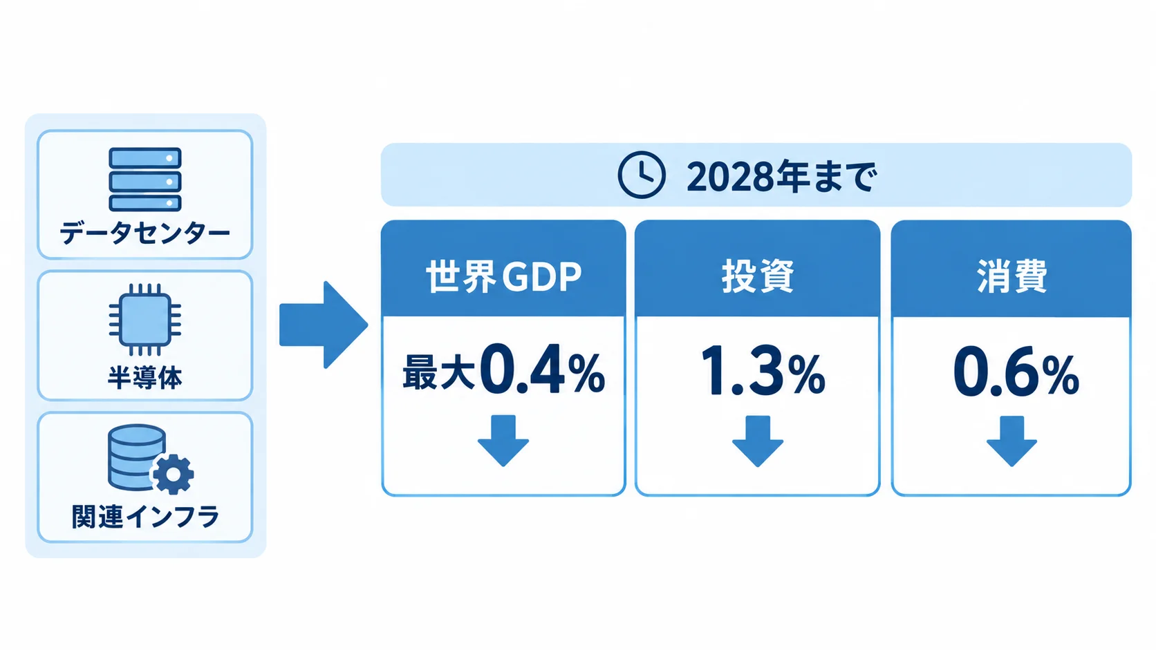 データセンター、半導体、関連インフラへのAI投資が巻き戻ると、2028年までに世界GDPが最大0.4％、投資が1.3％、消費が0.6％押し下げられるというIMFのシナリオ