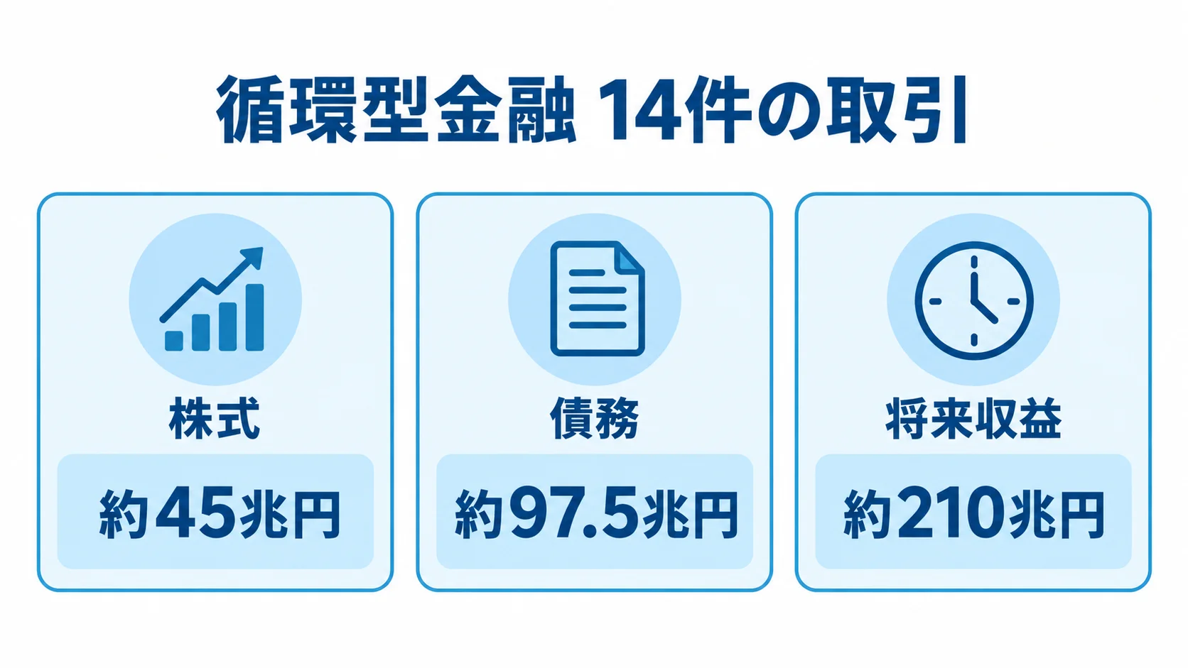 2023年以降に公表された14件の取引を対象にした循環型金融の規模。株式約45兆円、債務約97.5兆円、将来収益コミットメント約210兆円