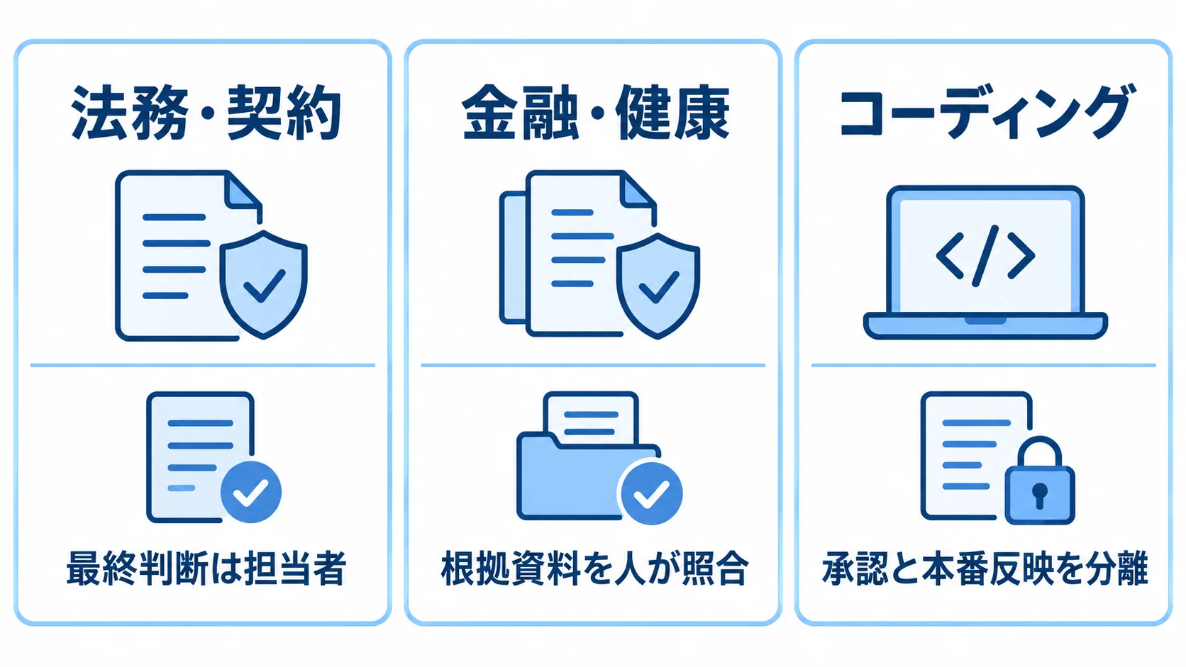 業務ごとに人が担う確認点 法務・契約、金融・健康、コーディングの3業務で、人が担う確認点を並べた図