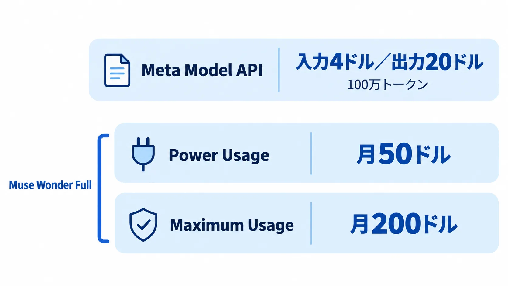 Muse Wonderの料金と提供形態 Meta Model APIは100万トークンあたり入力4ドル・出力20ドル、Muse Wonder Fullを含むPower Usageは月50ドル、Maximum Usageは月200ドル