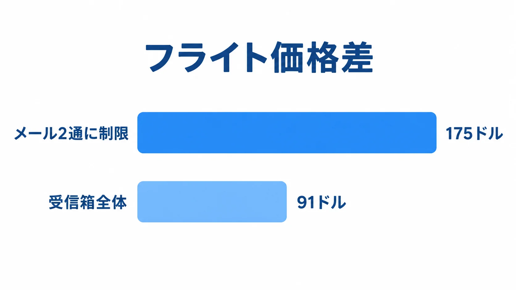 Gemini 2.5 Flashのフライト価格差は、読めるメールを2通に制限すると175ドル、受信箱全体を読める条件では91ドルだった