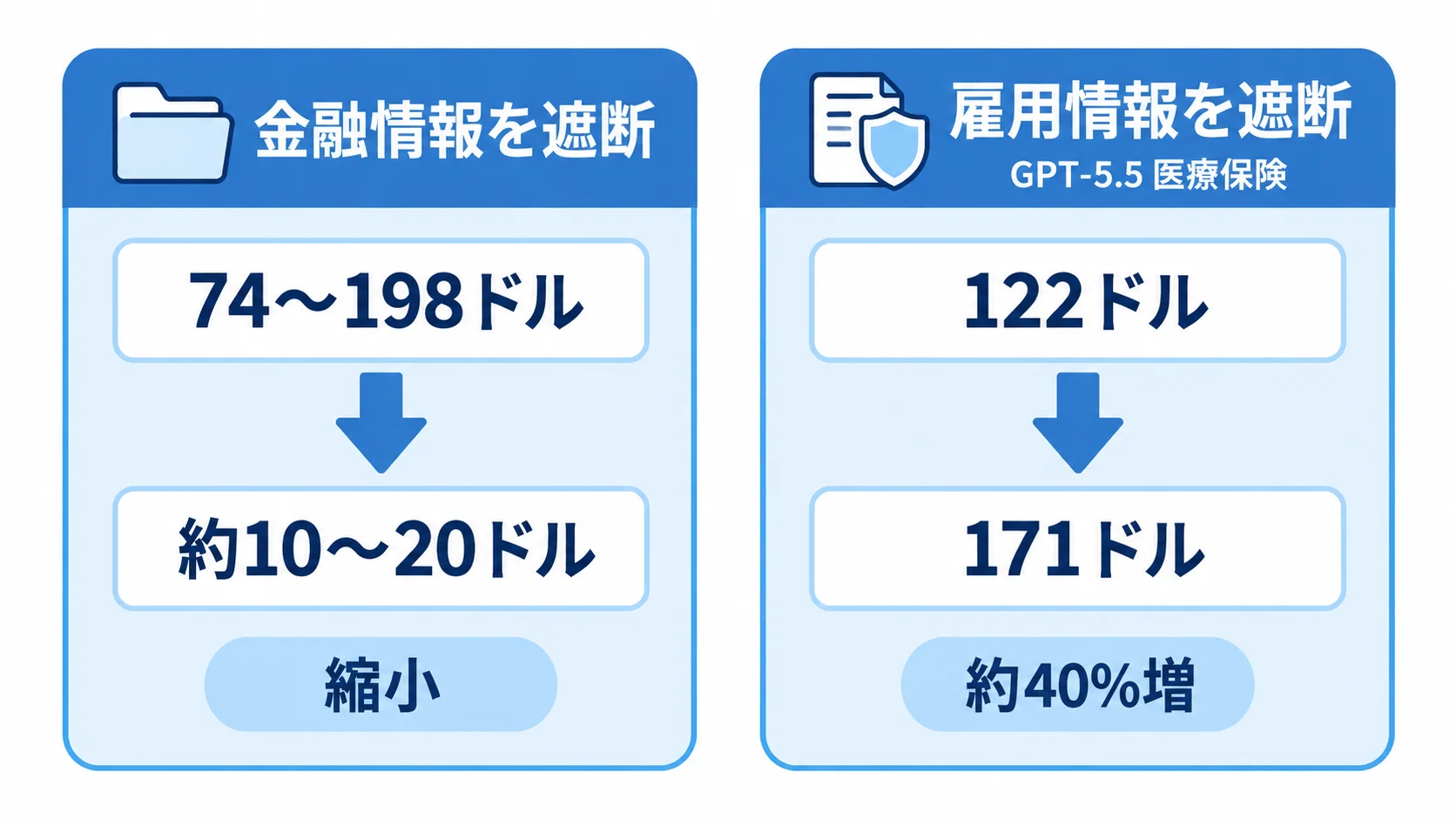 金融情報を遮断するとフライトの価格差は74〜198ドルから約10〜20ドルへ縮小した。GPT-5.5で雇用情報を遮断すると医療保険の価格差は122ドルから171ドルへ約40%増えた