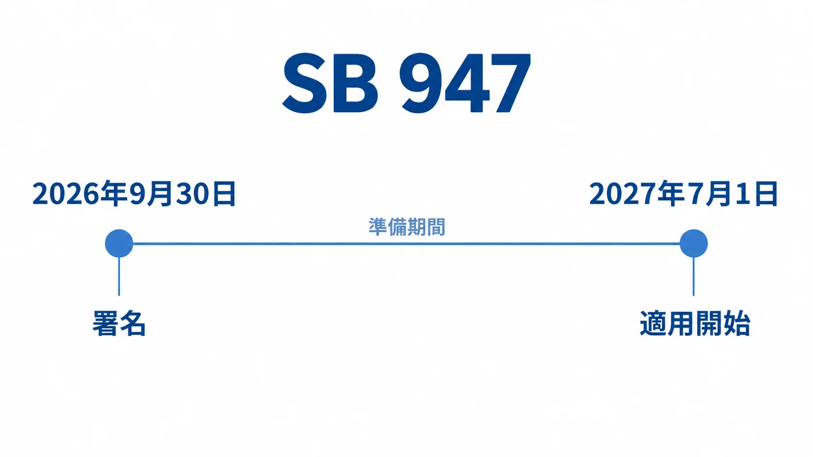 SB 947の署名と適用開始 SB 947は2026年9月30日に署名され、2027年7月1日に適用開始となる。その間が準備期間