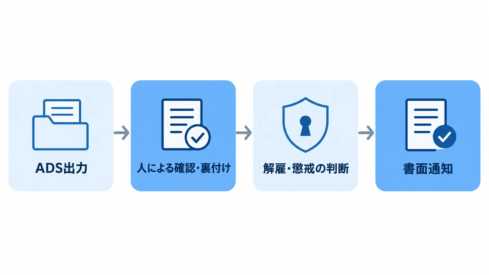 主として依存する場合の判断の流れ ADS出力に主として依存して解雇・懲戒を決める場合は、人による確認・裏付けを経て判断し、本人へ書面通知を渡す