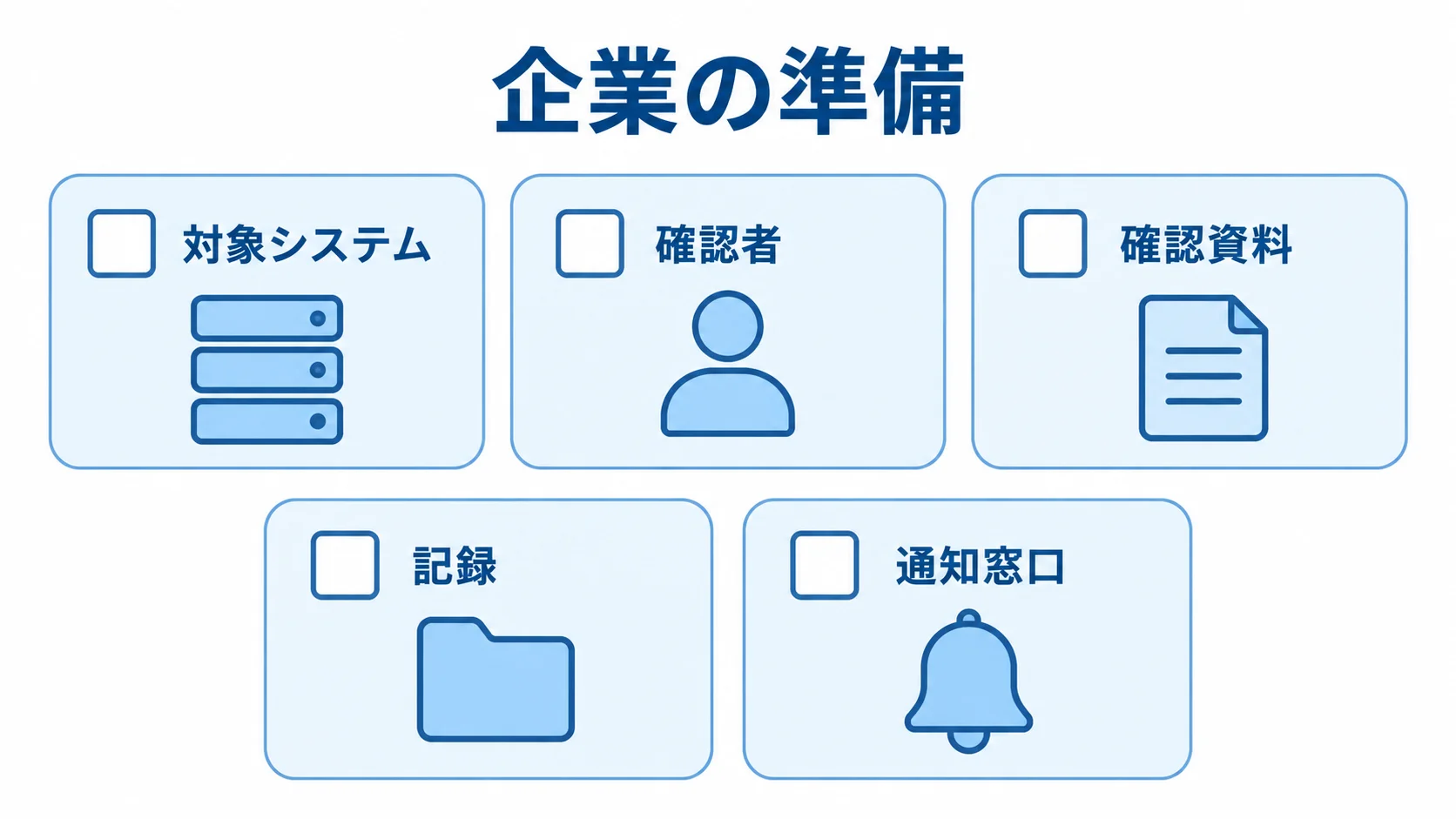 2027年7月1日までの準備項目 企業の準備の5項目。対象システム、確認者、確認資料、記録、通知窓口