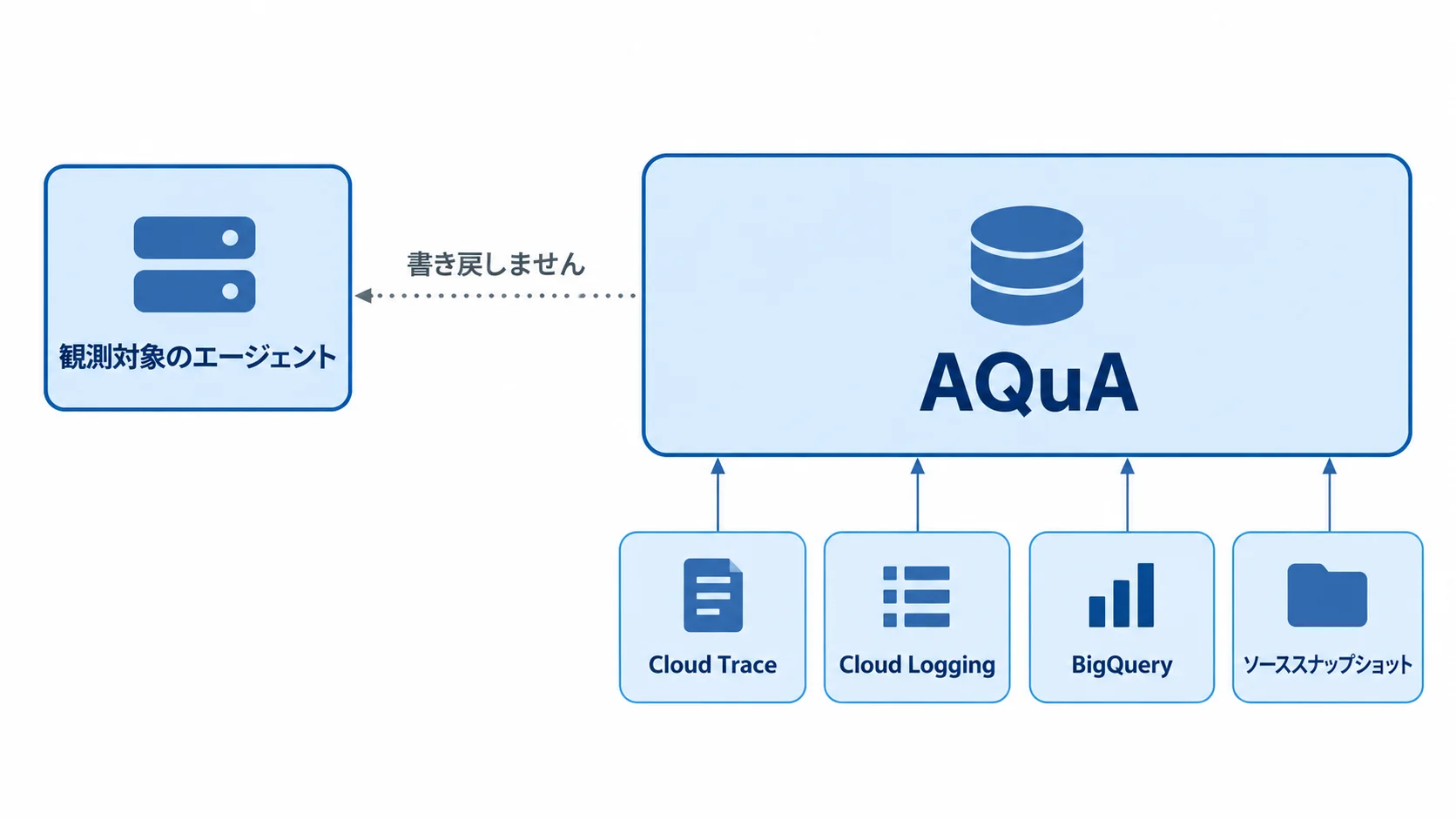 AQuAの位置づけ AQuAは観測対象のエージェントの外側で、Cloud Trace・Cloud Logging・BigQueryとソーススナップショットを読み、エージェントへ書き戻さない