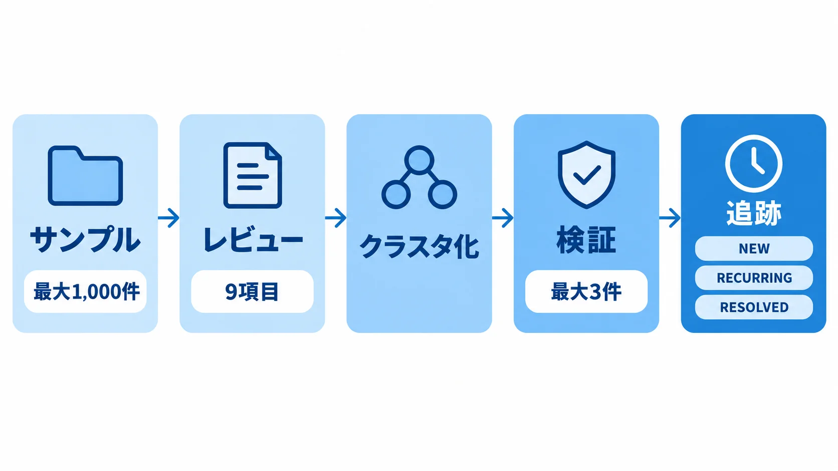 AQuAの5段階の調査 AQuAの5段階。最大1,000件をサンプルし、9項目でレビューし、クラスタ化し、最大3件の完全な会話で検証し、NEW・RECURRING・RESOLVEDで追跡する