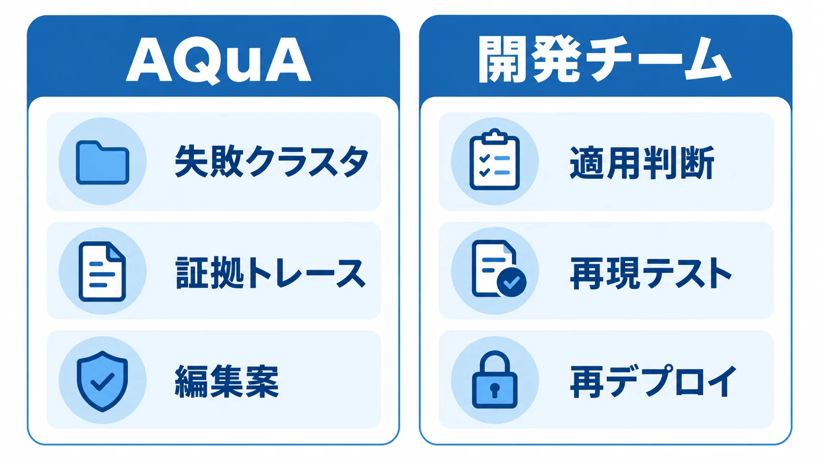 AQuAと開発チームの分担 AQuAが出すのは失敗クラスタ・証拠トレース・編集案で、適用判断・再現テスト・再デプロイは開発チームが担う