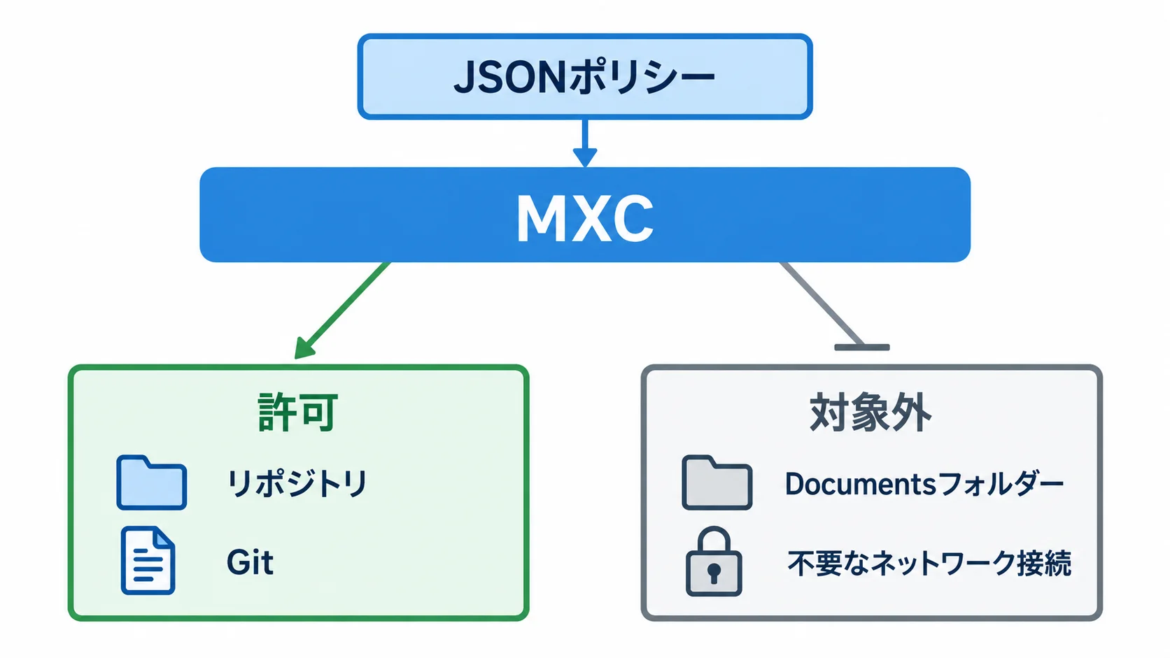 MXCの実行境界 JSONポリシーをMXCが実行時に強制し、リポジトリとGitは許可、Documentsフォルダーと不要なネットワーク接続は対象外にする